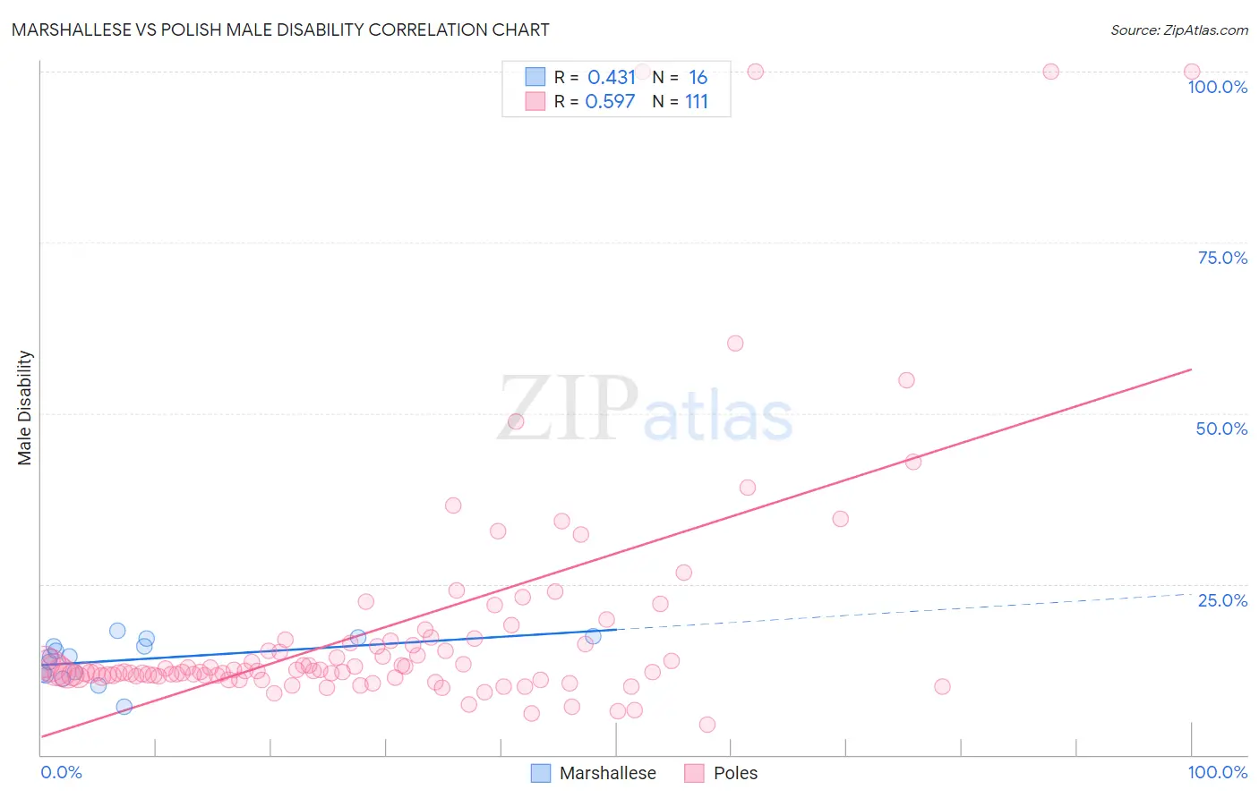 Marshallese vs Polish Male Disability