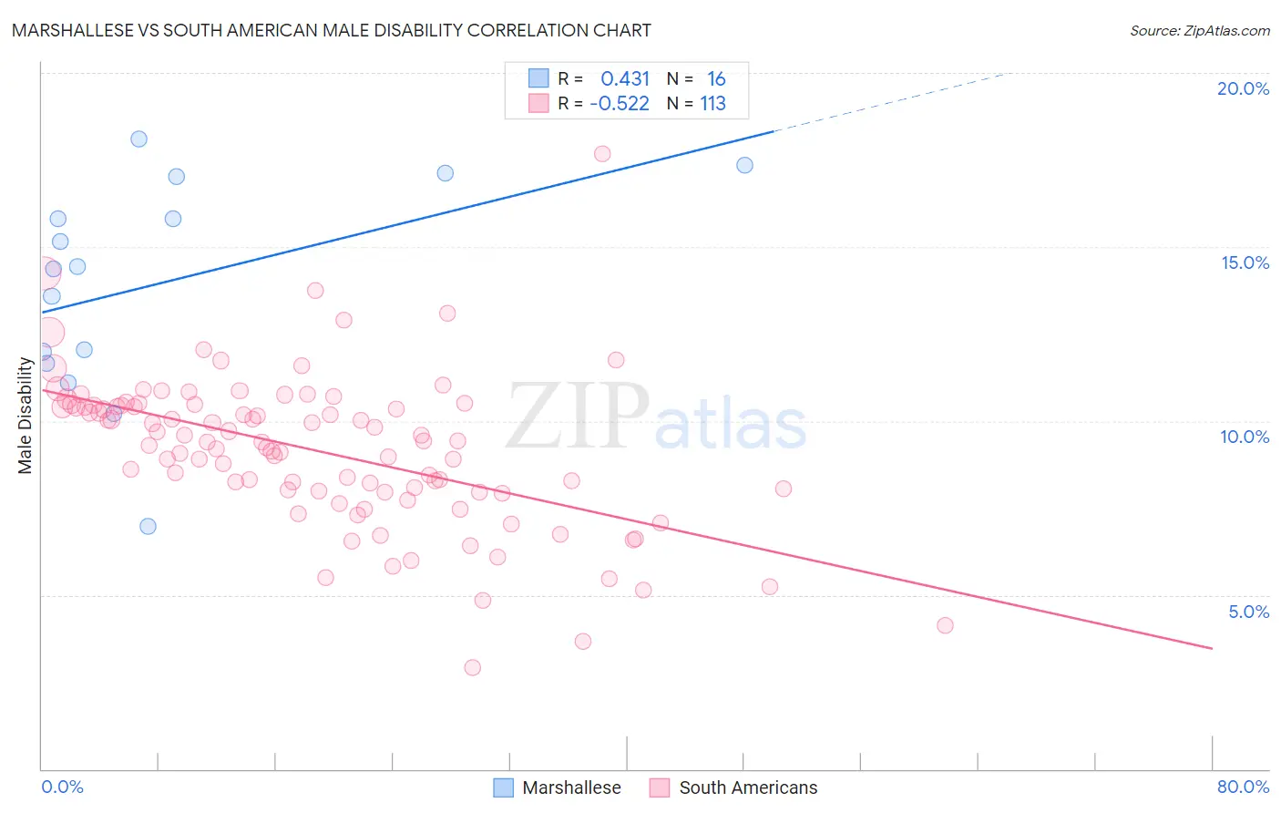 Marshallese vs South American Male Disability