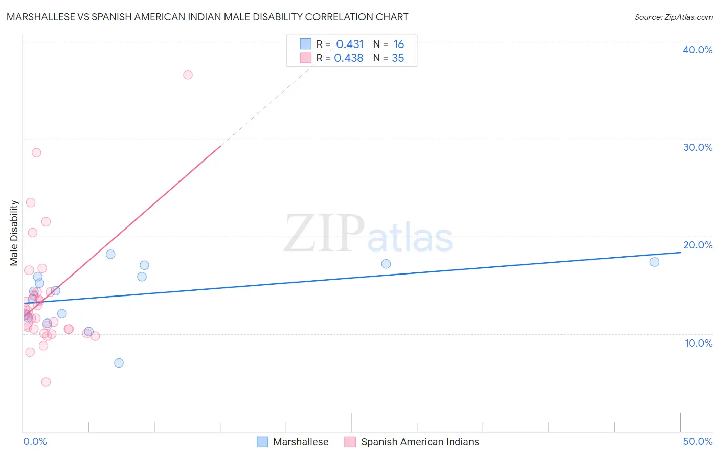 Marshallese vs Spanish American Indian Male Disability
