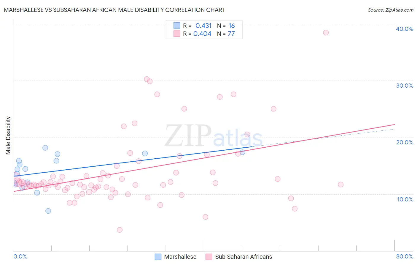 Marshallese vs Subsaharan African Male Disability