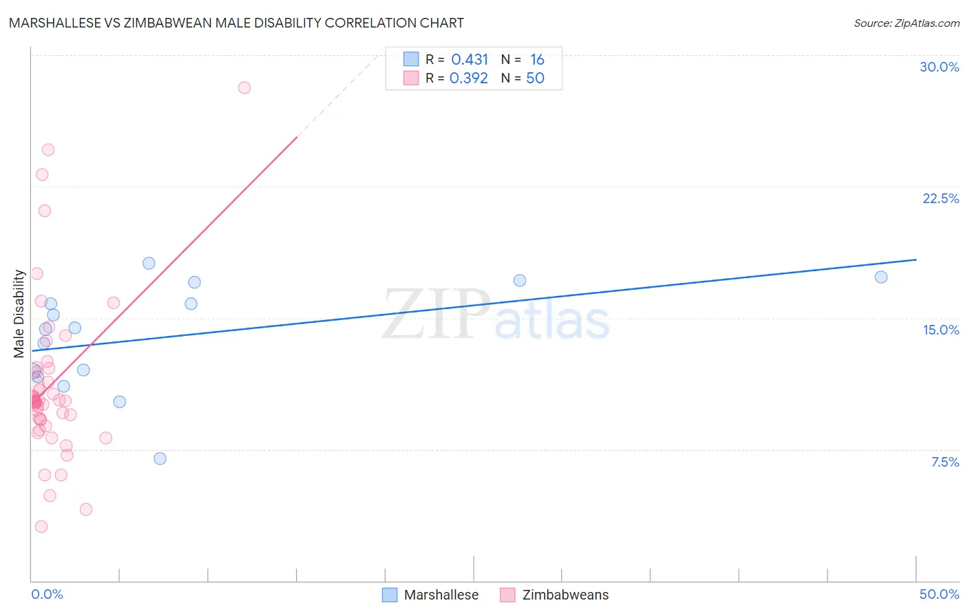 Marshallese vs Zimbabwean Male Disability