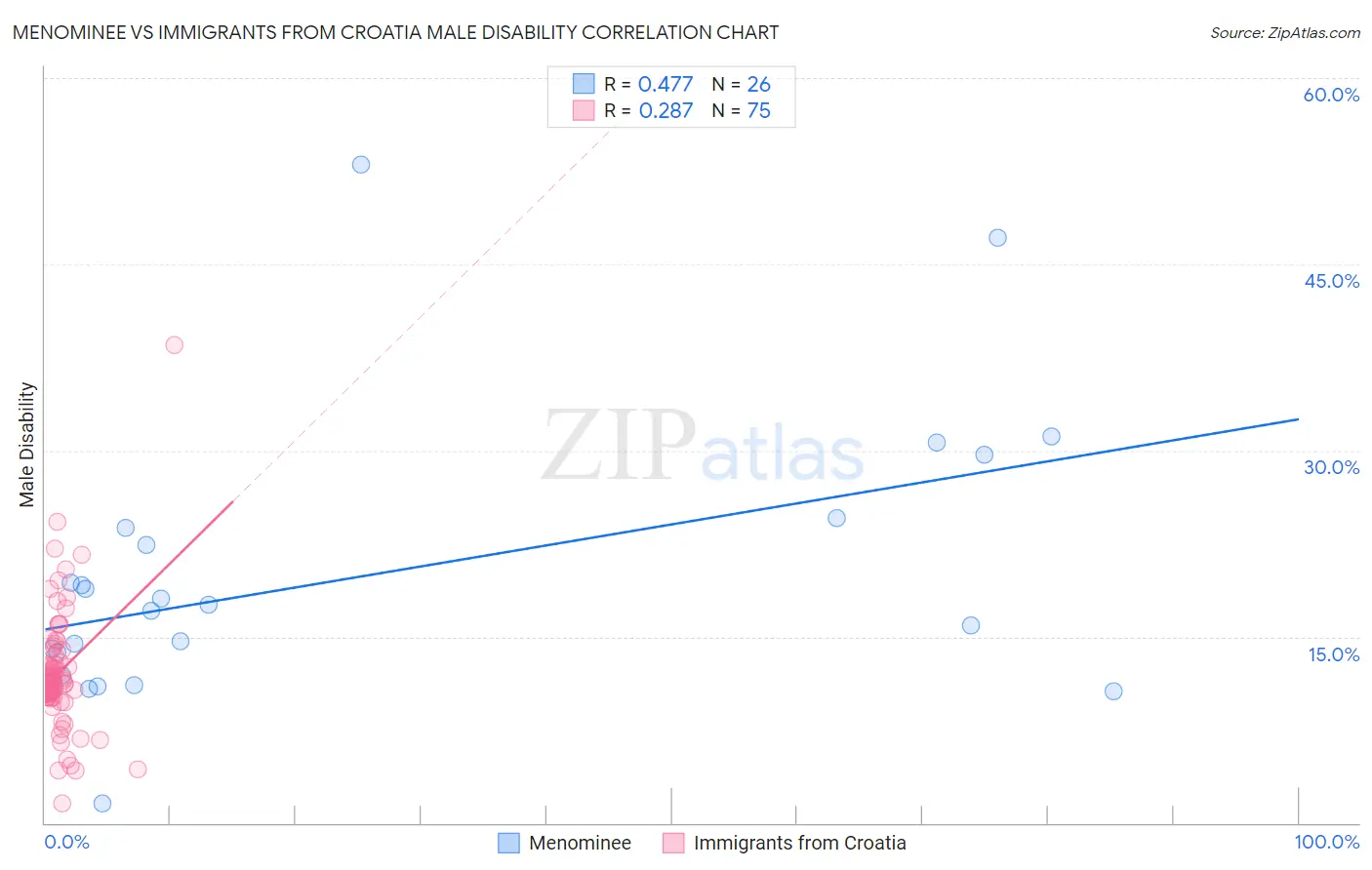 Menominee vs Immigrants from Croatia Male Disability