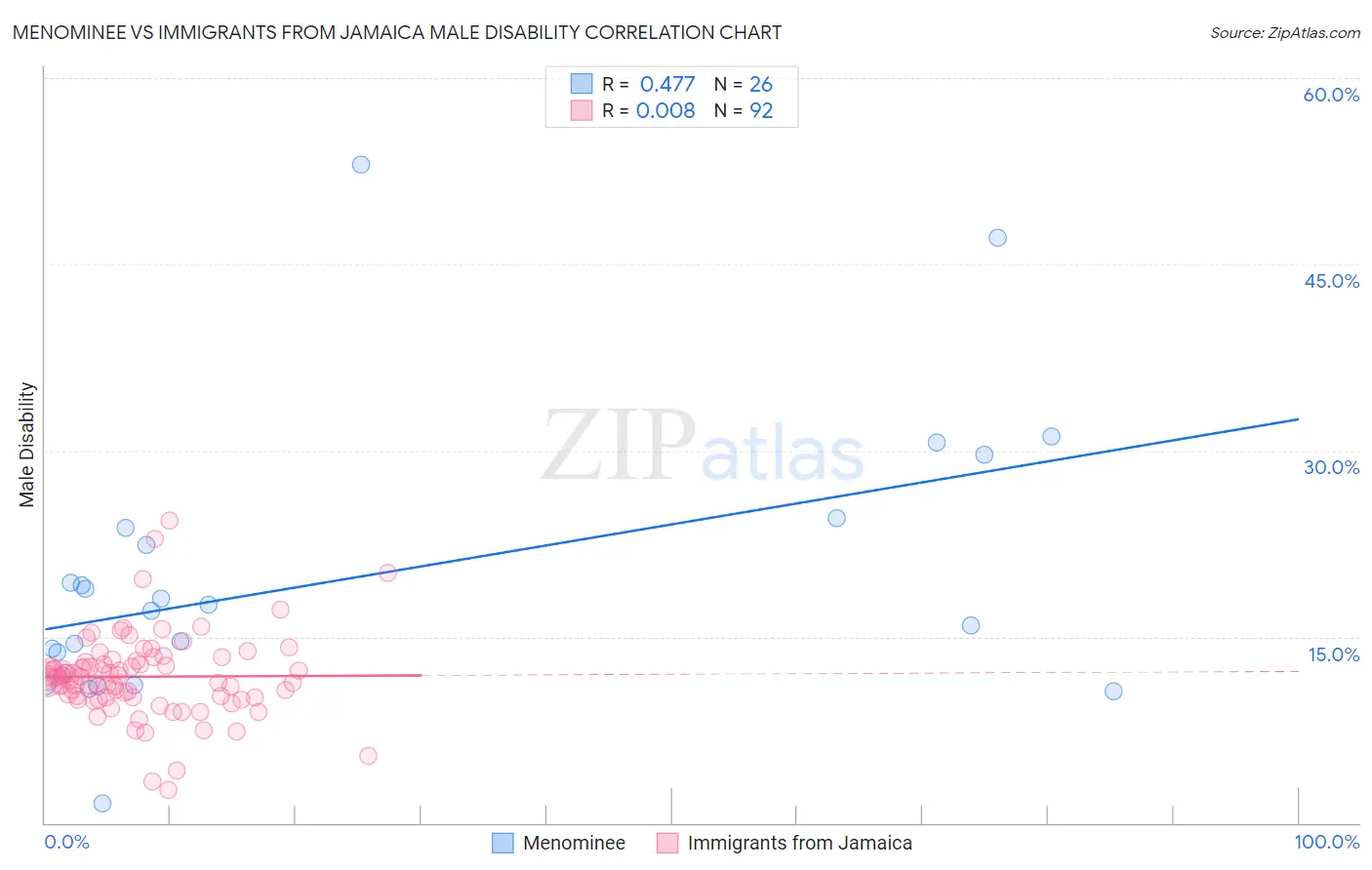 Menominee vs Immigrants from Jamaica Male Disability