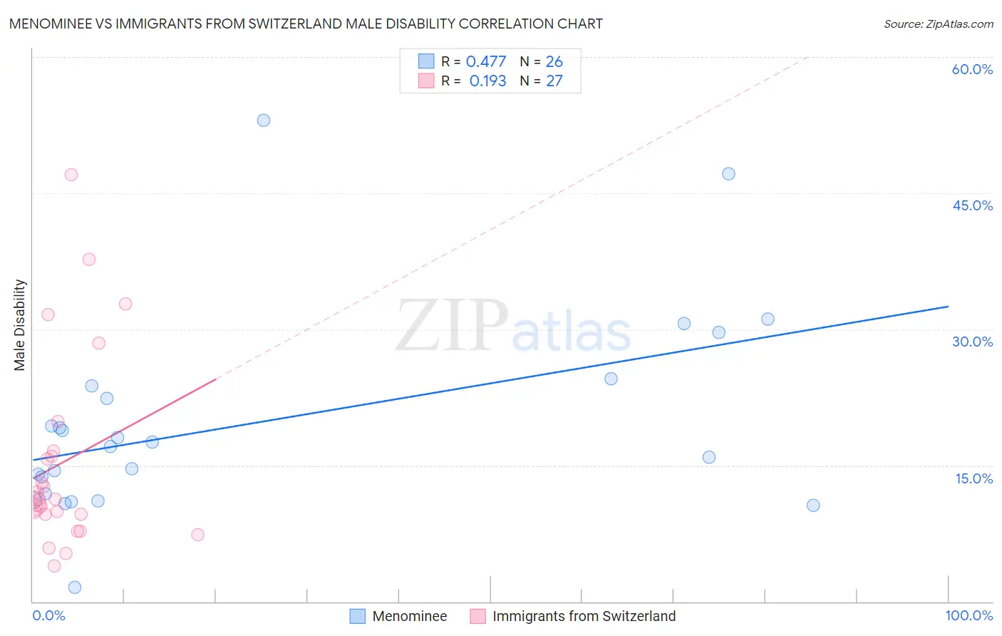 Menominee vs Immigrants from Switzerland Male Disability