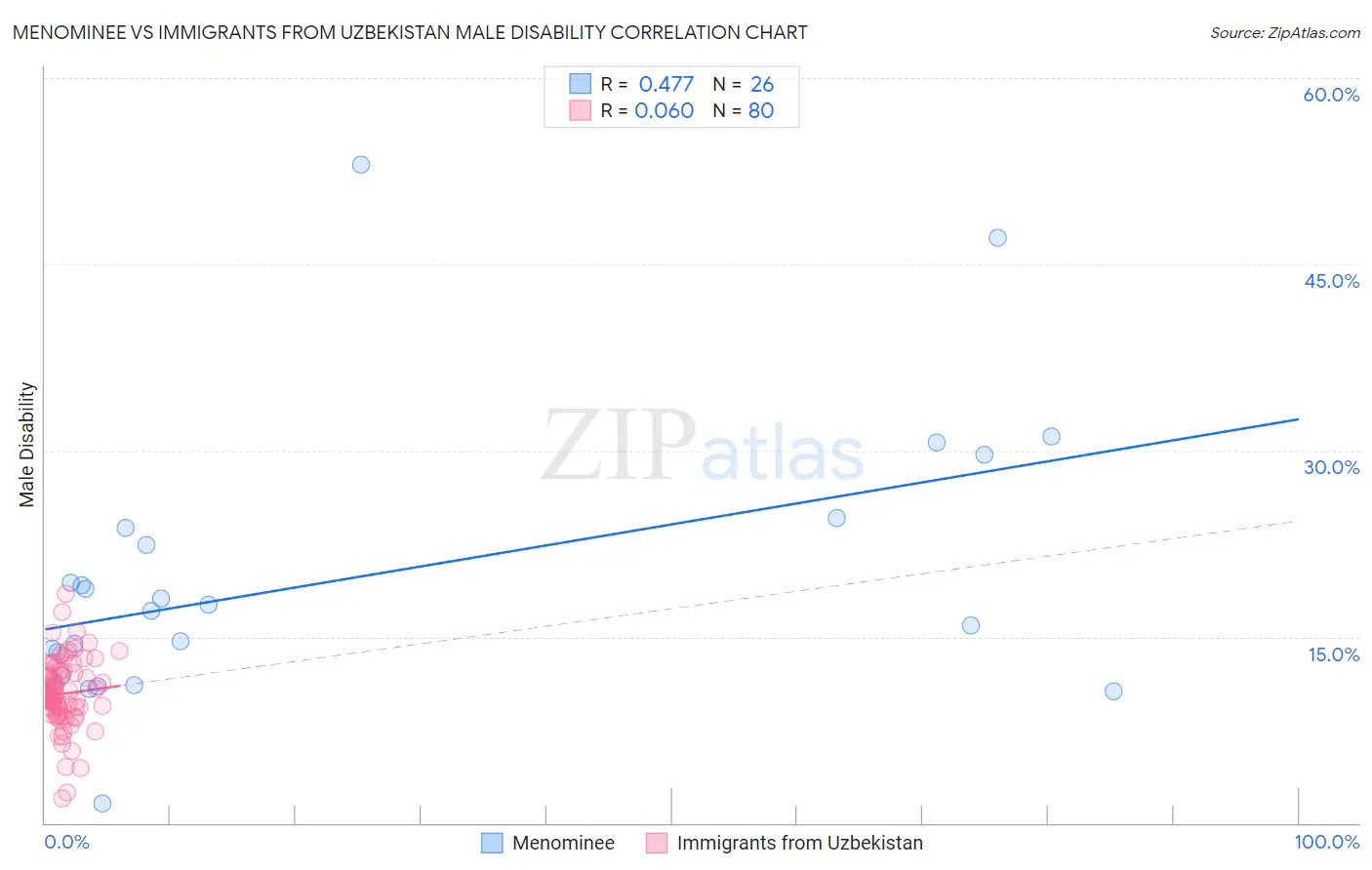 Menominee vs Immigrants from Uzbekistan Male Disability