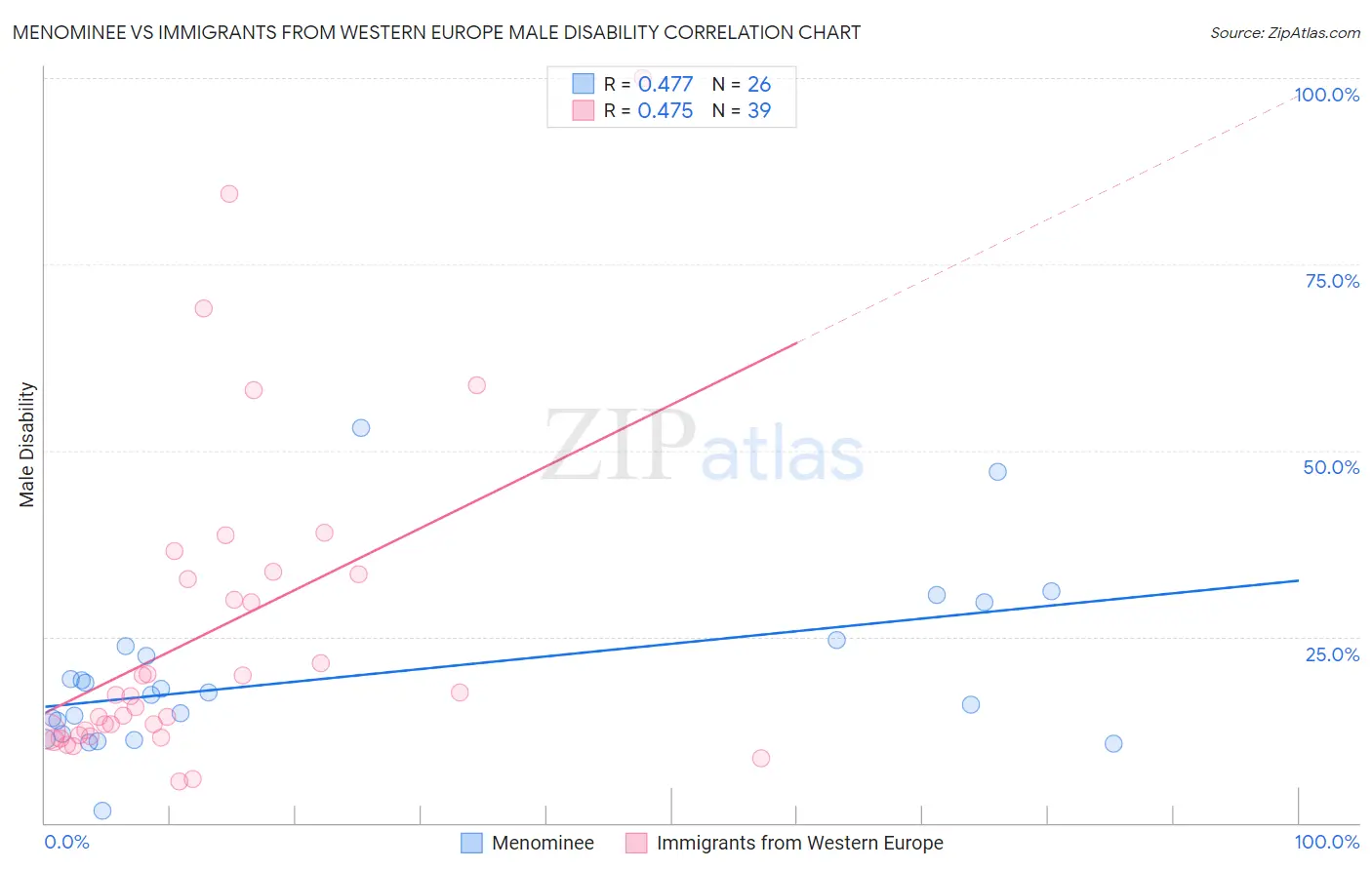 Menominee vs Immigrants from Western Europe Male Disability