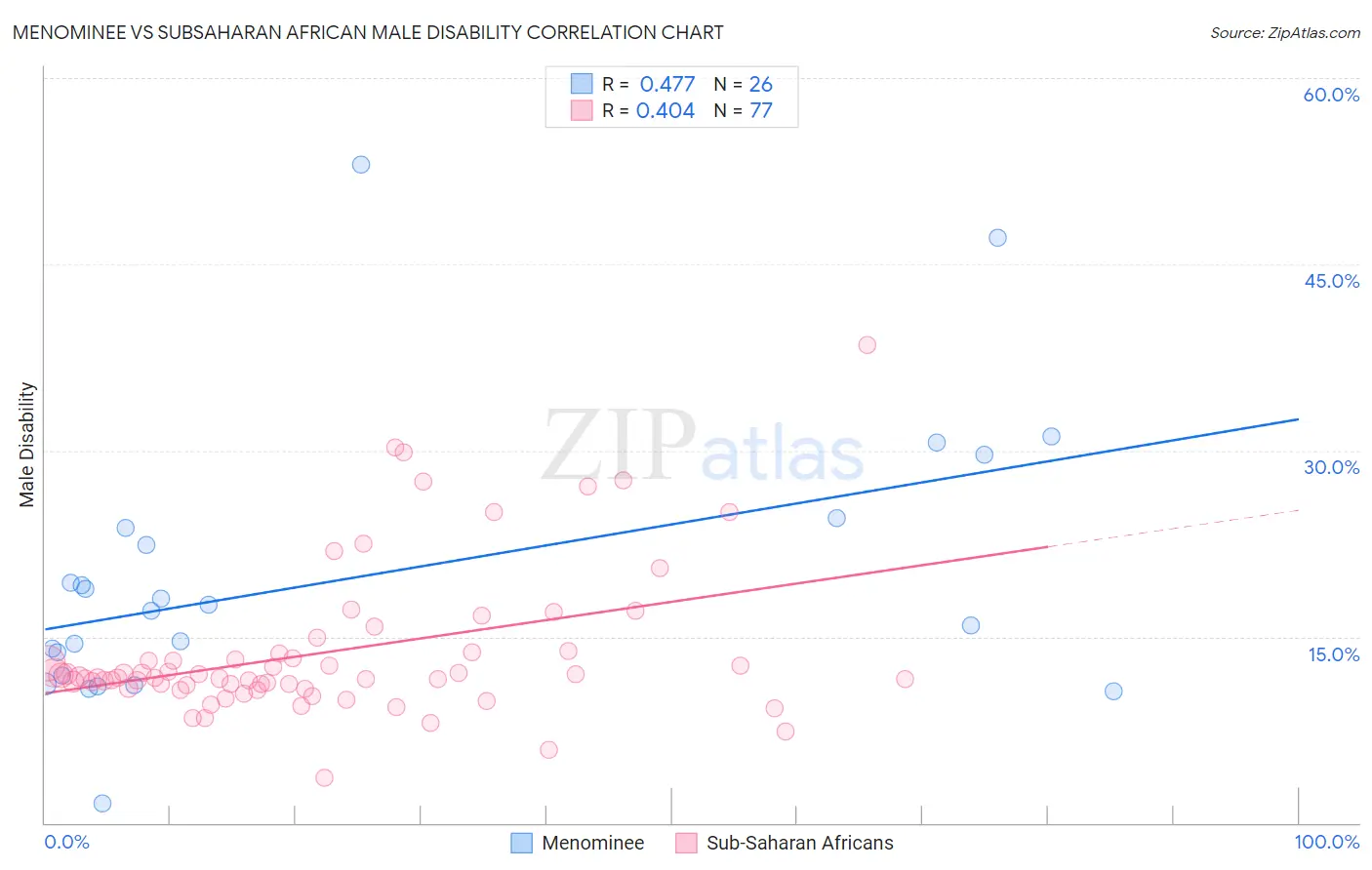 Menominee vs Subsaharan African Male Disability