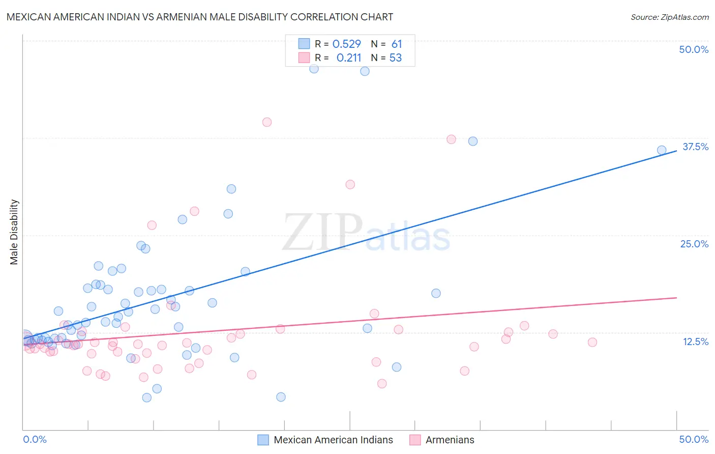 Mexican American Indian vs Armenian Male Disability