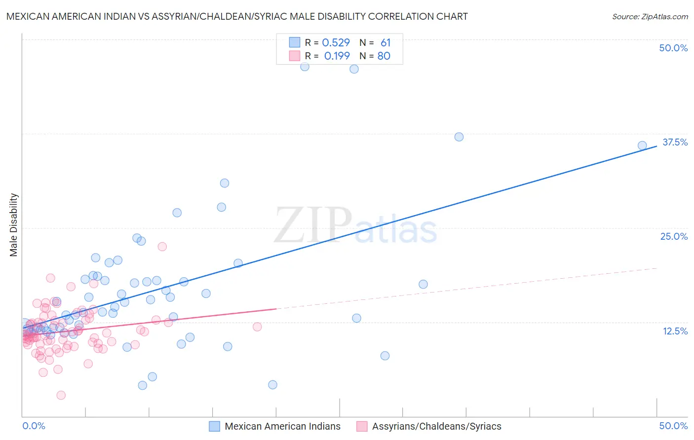 Mexican American Indian vs Assyrian/Chaldean/Syriac Male Disability