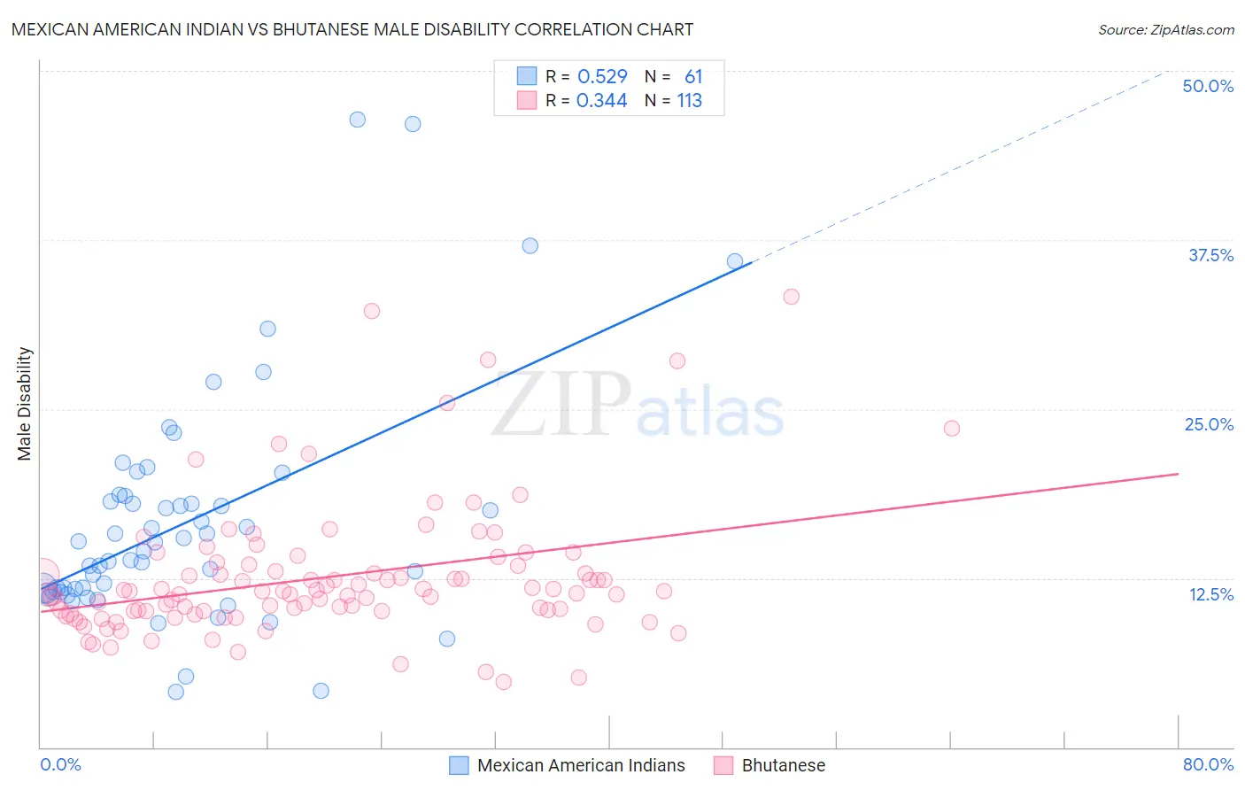 Mexican American Indian vs Bhutanese Male Disability