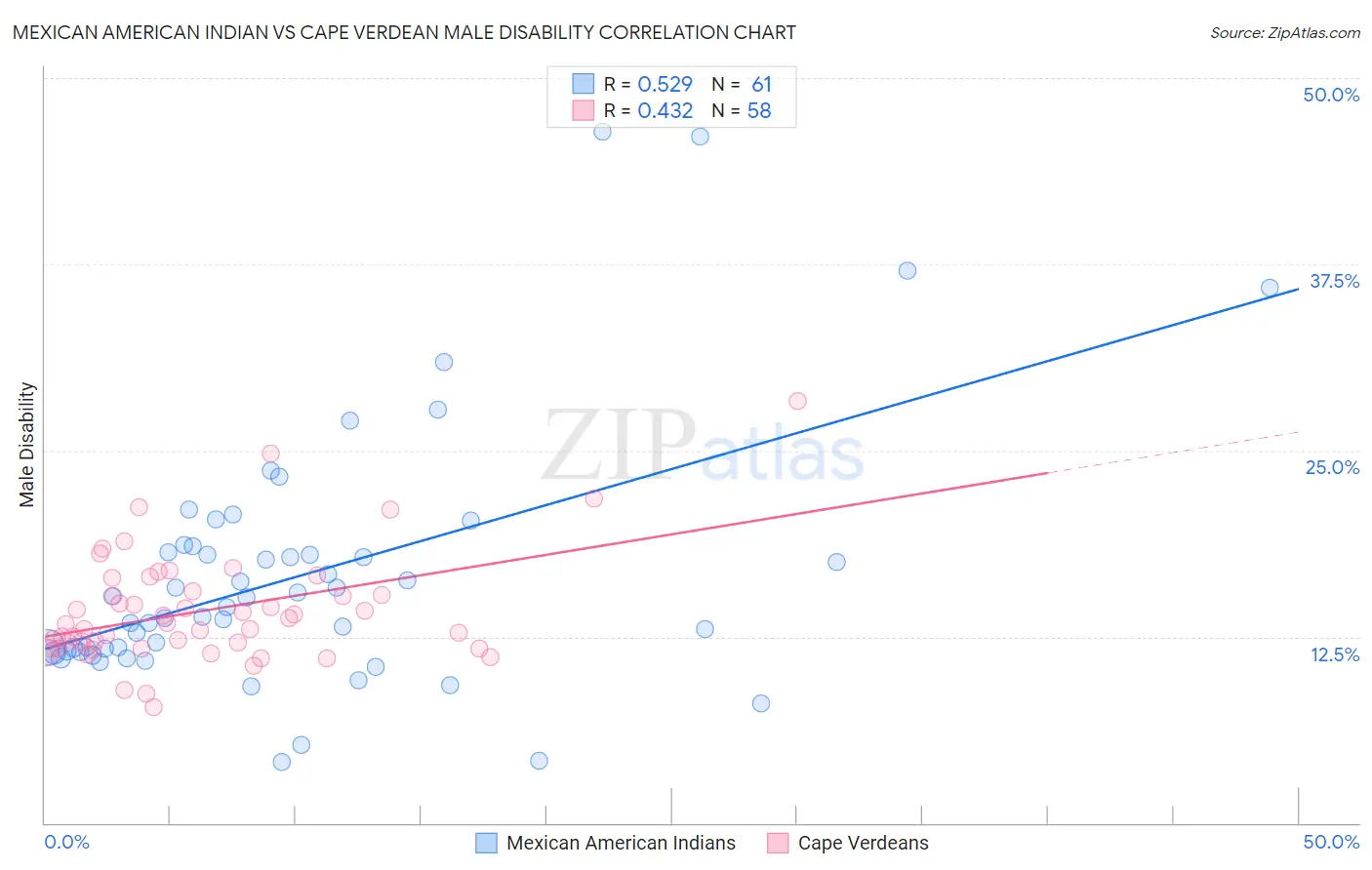 Mexican American Indian vs Cape Verdean Male Disability