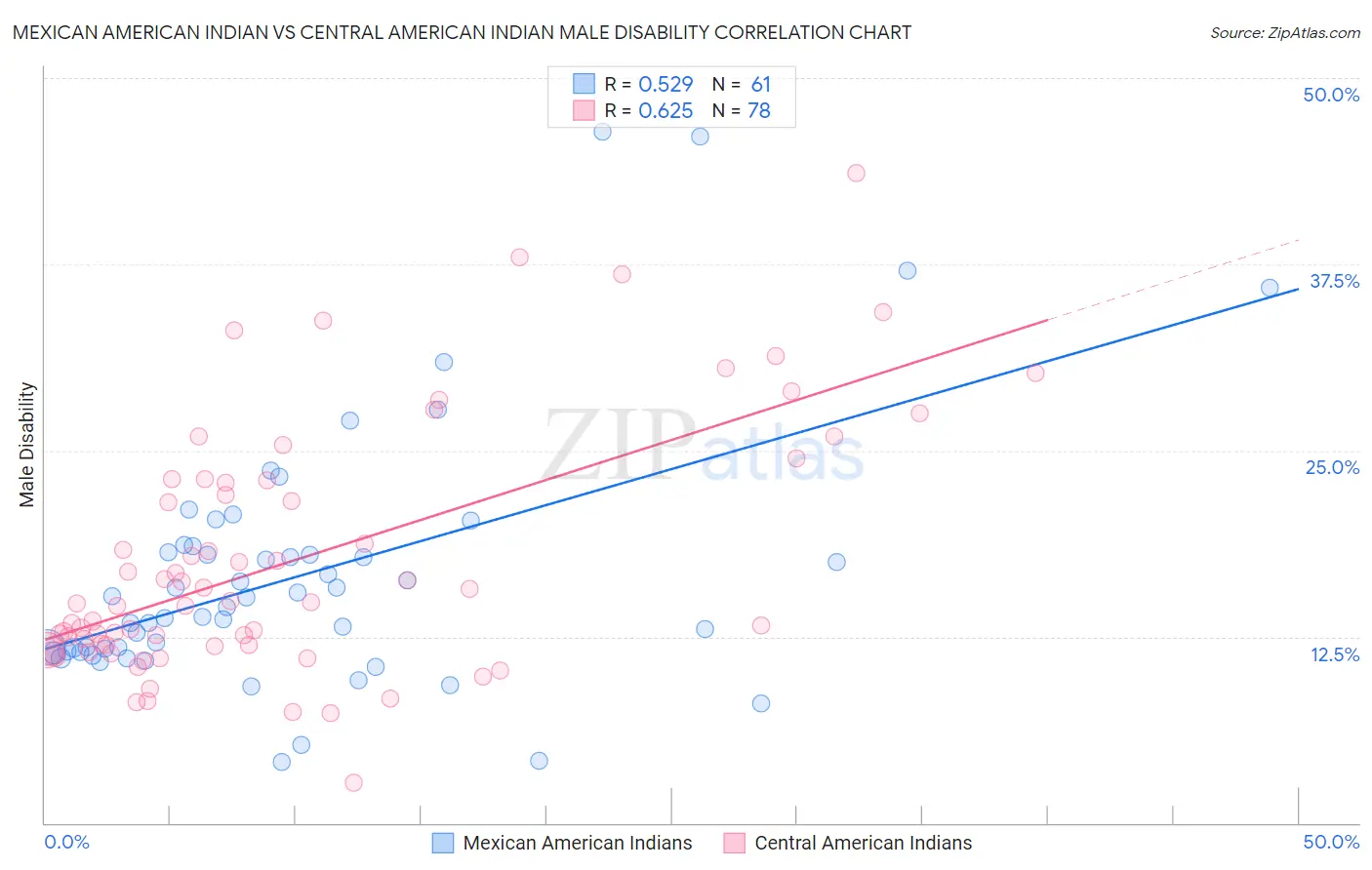 Mexican American Indian vs Central American Indian Male Disability