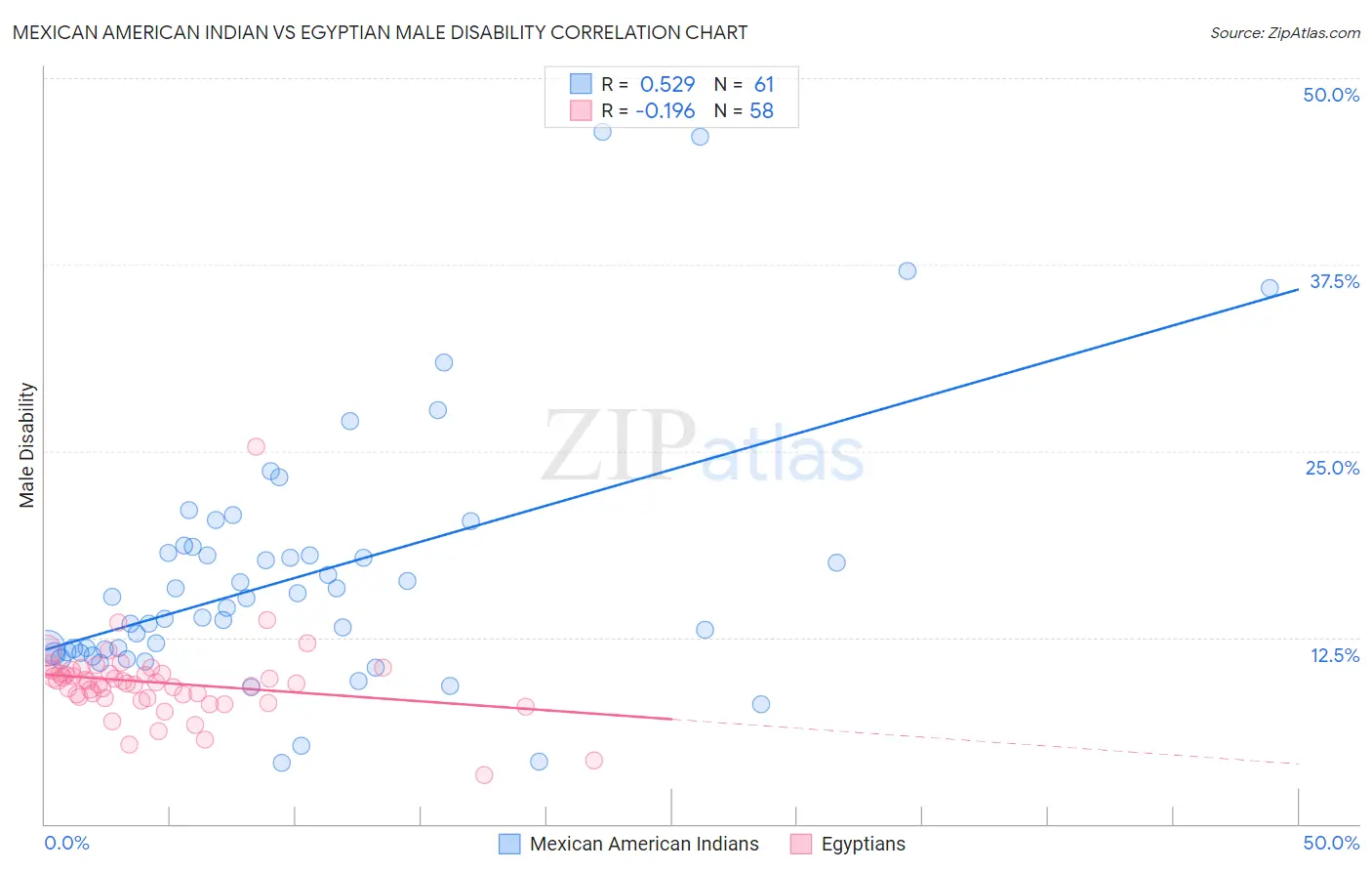 Mexican American Indian vs Egyptian Male Disability