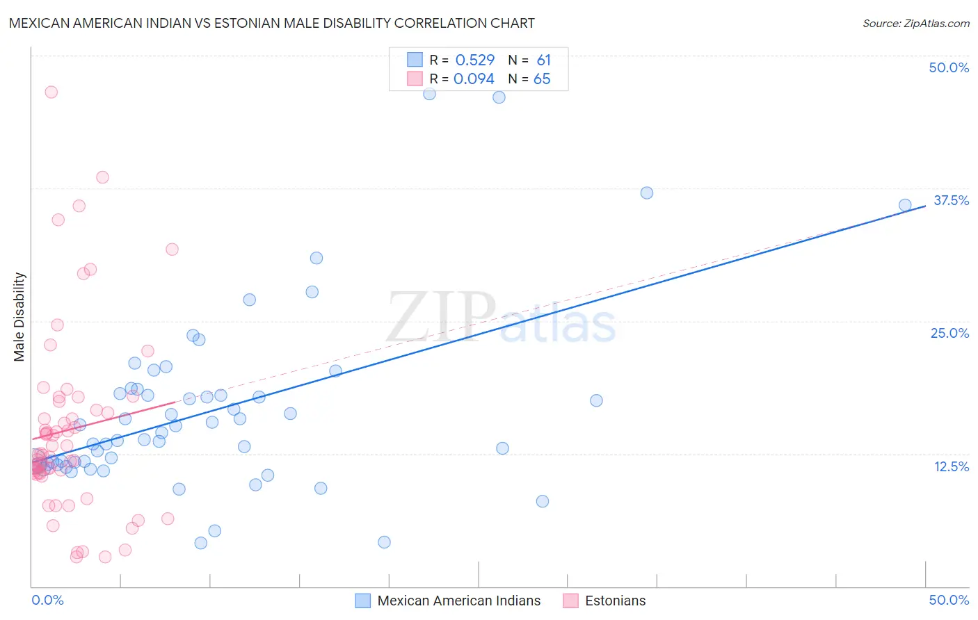 Mexican American Indian vs Estonian Male Disability