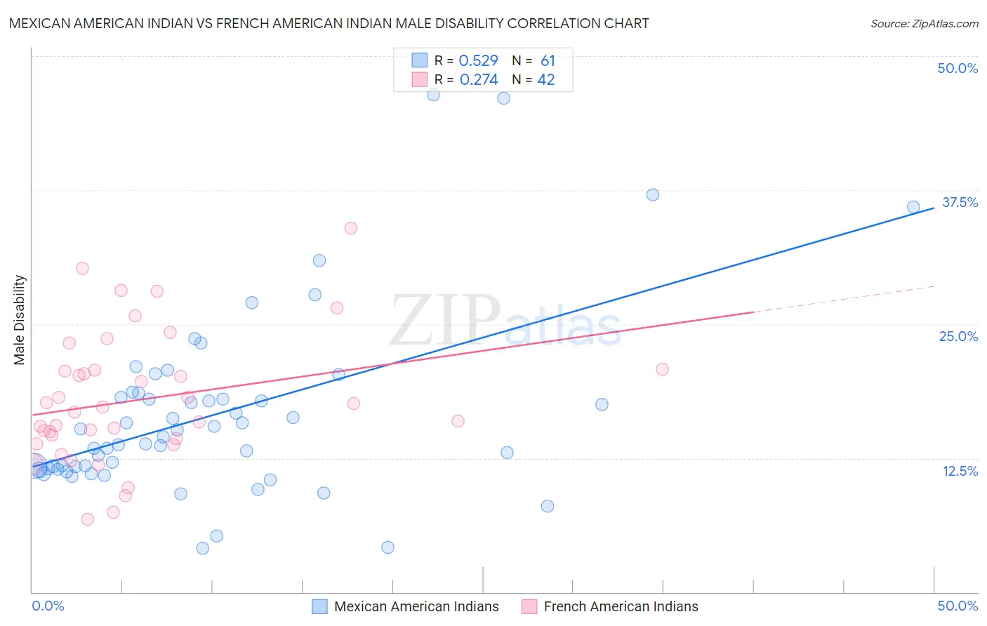 Mexican American Indian vs French American Indian Male Disability