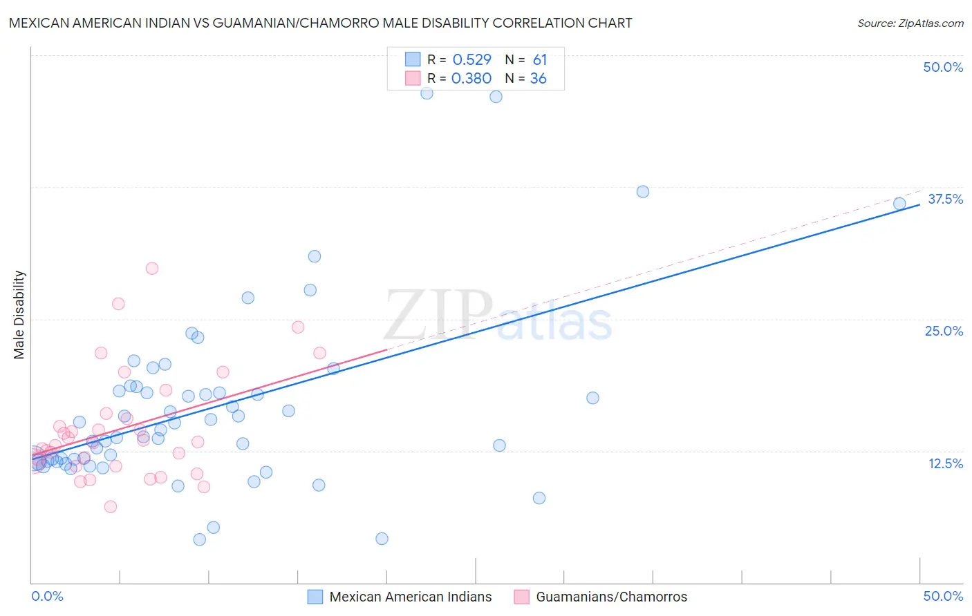 Mexican American Indian vs Guamanian/Chamorro Male Disability