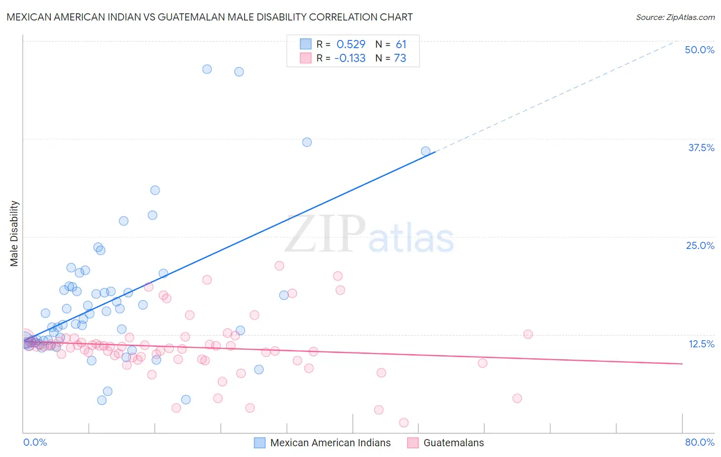 Mexican American Indian vs Guatemalan Male Disability