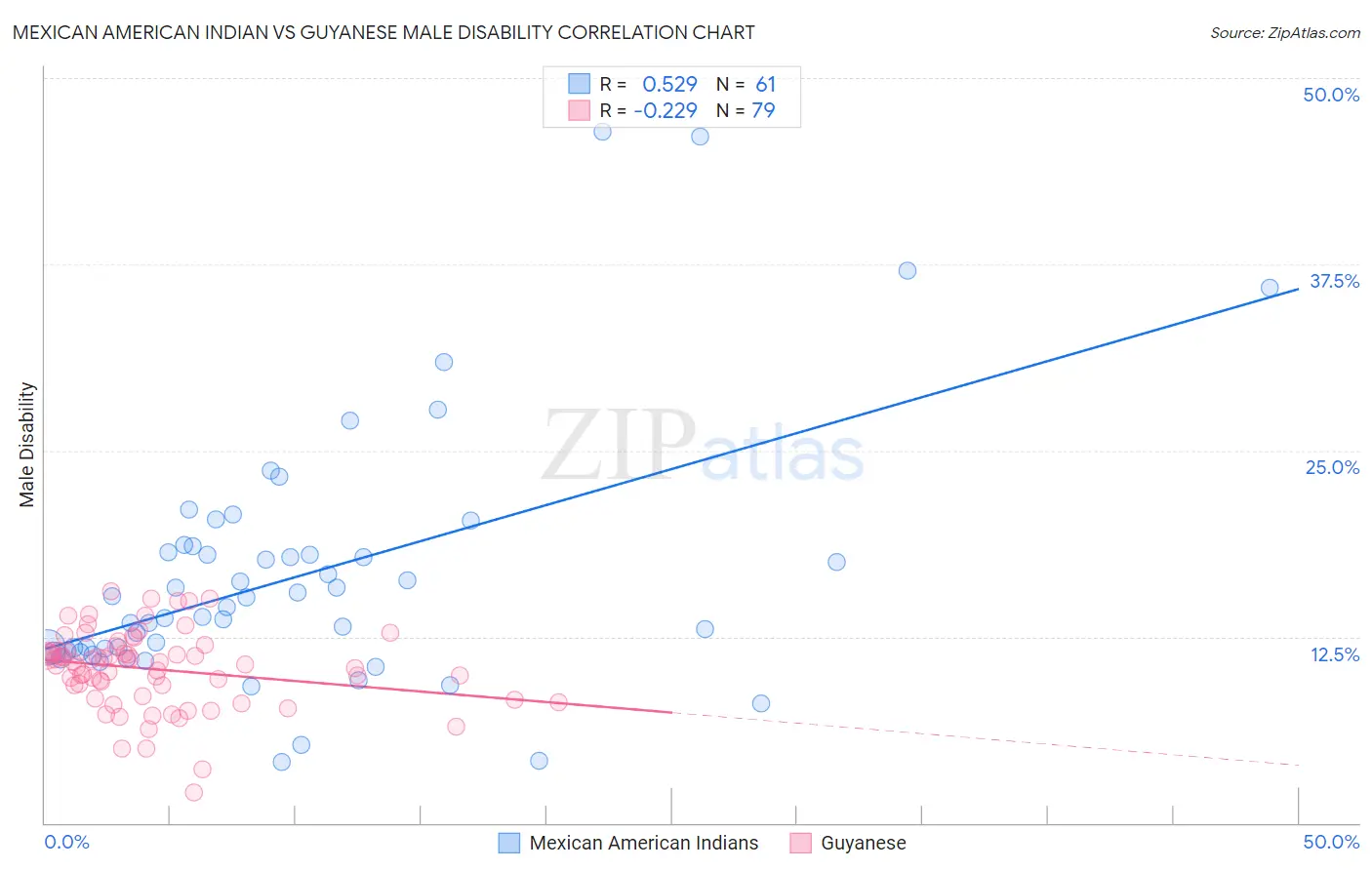 Mexican American Indian vs Guyanese Male Disability