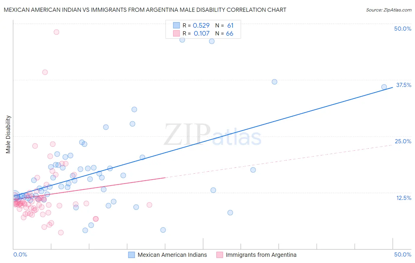 Mexican American Indian vs Immigrants from Argentina Male Disability