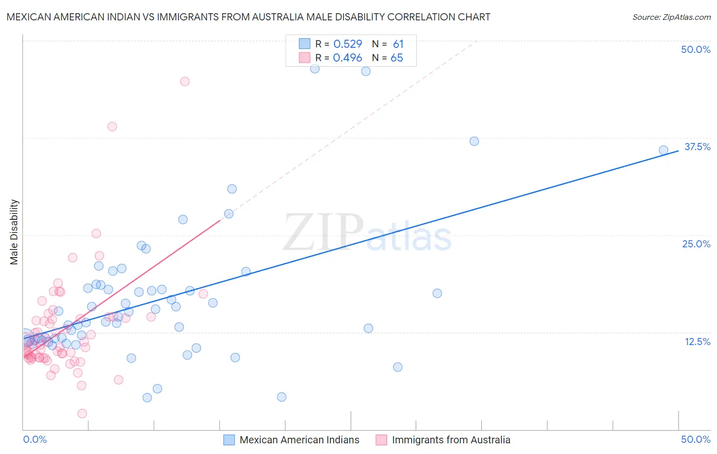 Mexican American Indian vs Immigrants from Australia Male Disability