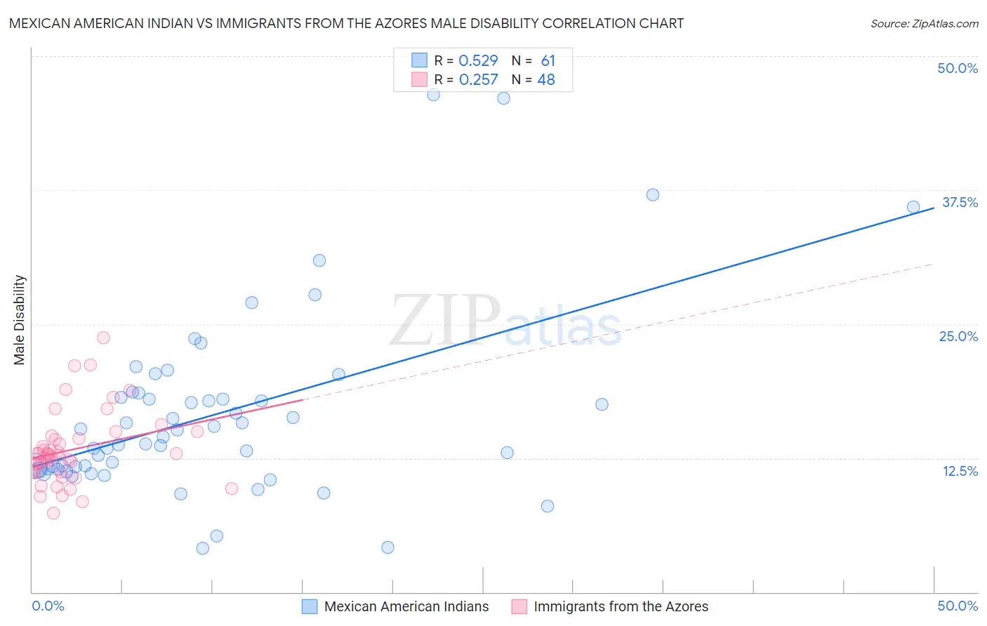 Mexican American Indian vs Immigrants from the Azores Male Disability