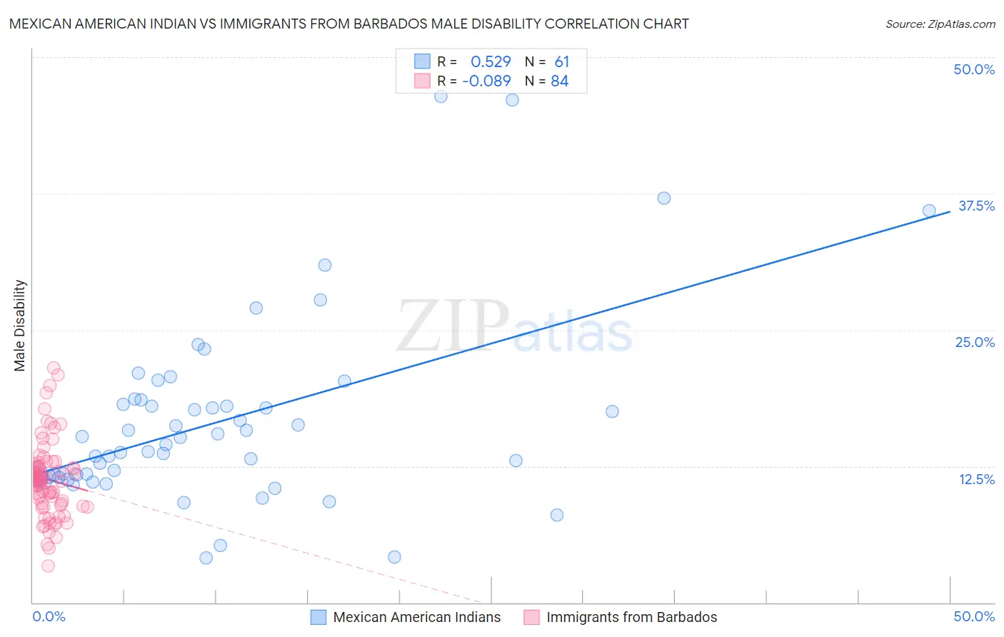 Mexican American Indian vs Immigrants from Barbados Male Disability