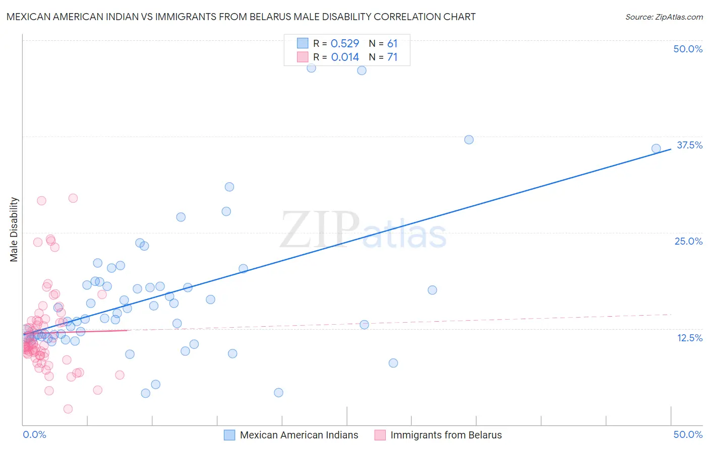 Mexican American Indian vs Immigrants from Belarus Male Disability