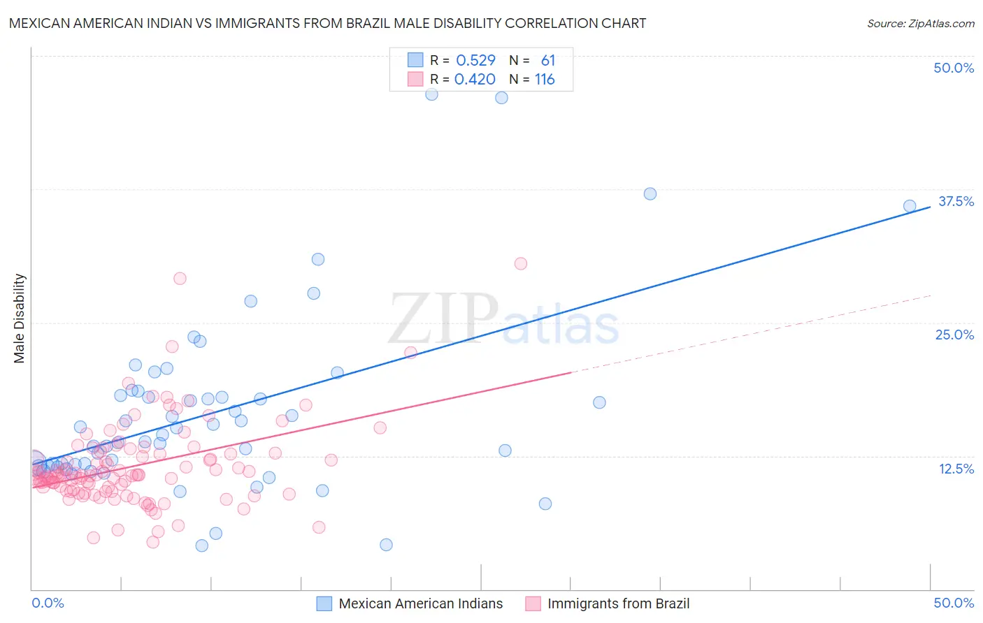 Mexican American Indian vs Immigrants from Brazil Male Disability