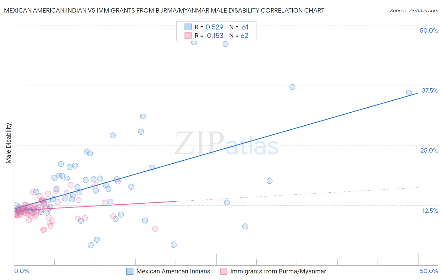 Mexican American Indian vs Immigrants from Burma/Myanmar Male Disability