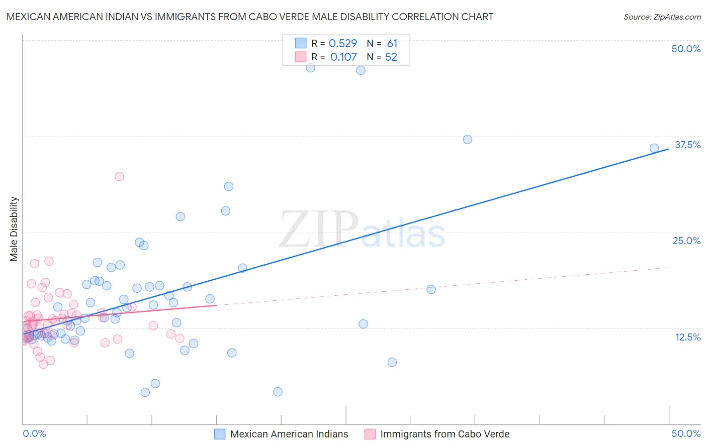 Mexican American Indian vs Immigrants from Cabo Verde Male Disability