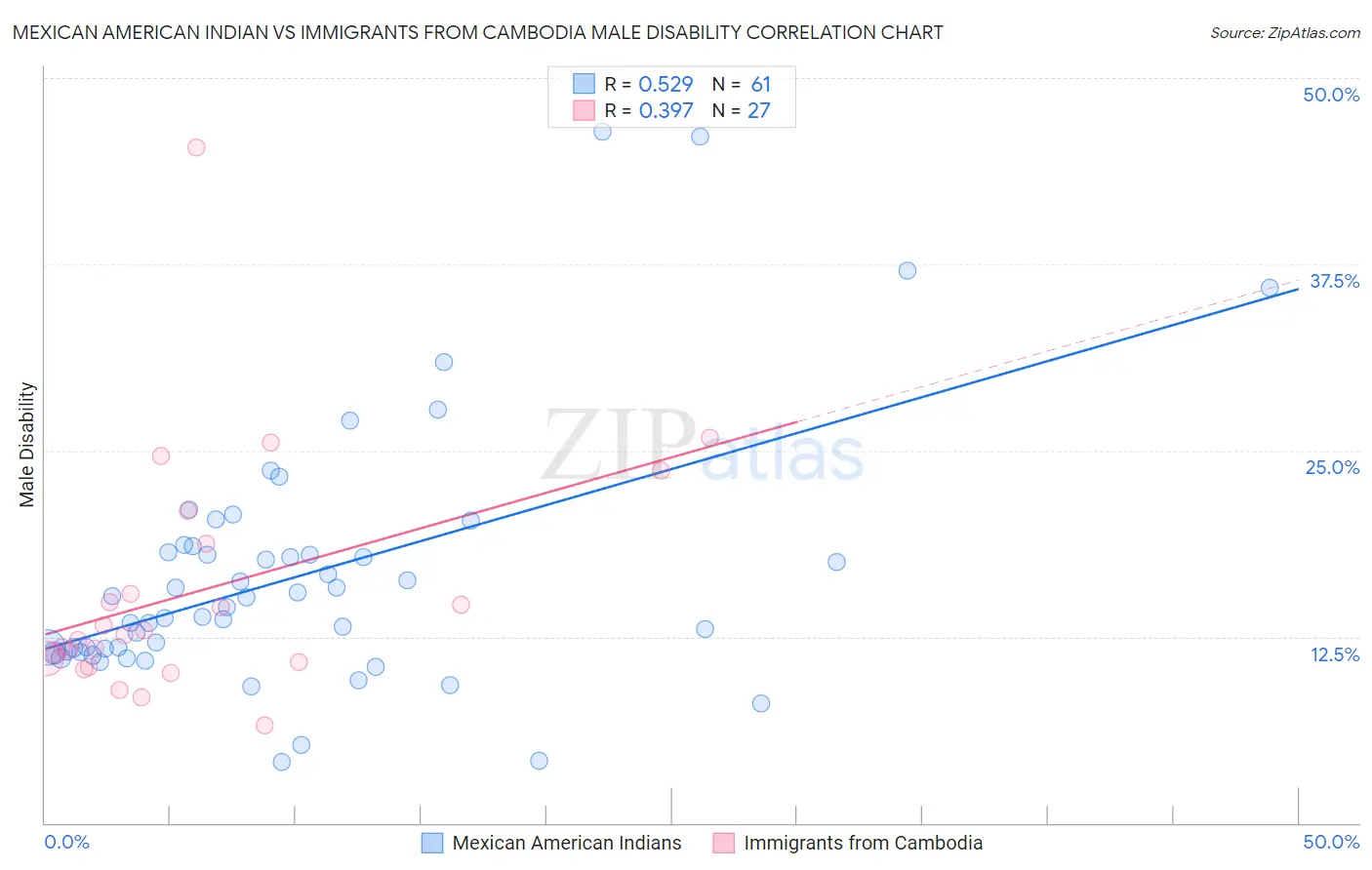 Mexican American Indian vs Immigrants from Cambodia Male Disability