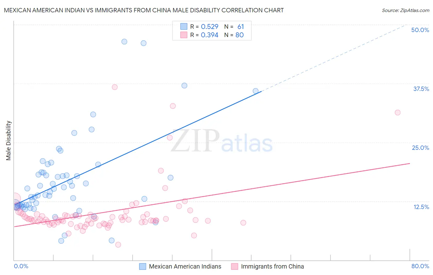 Mexican American Indian vs Immigrants from China Male Disability