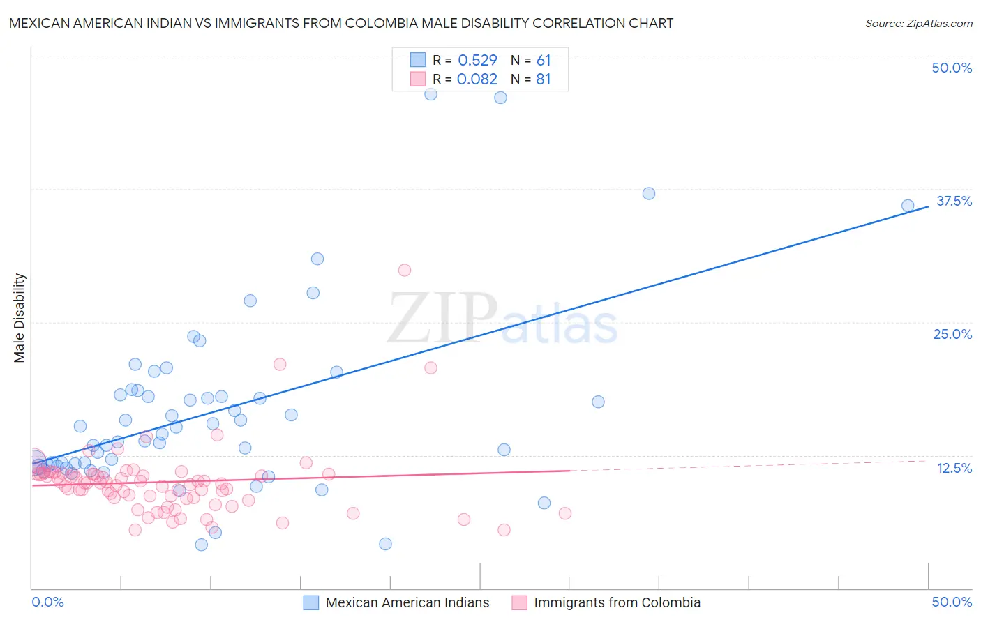 Mexican American Indian vs Immigrants from Colombia Male Disability