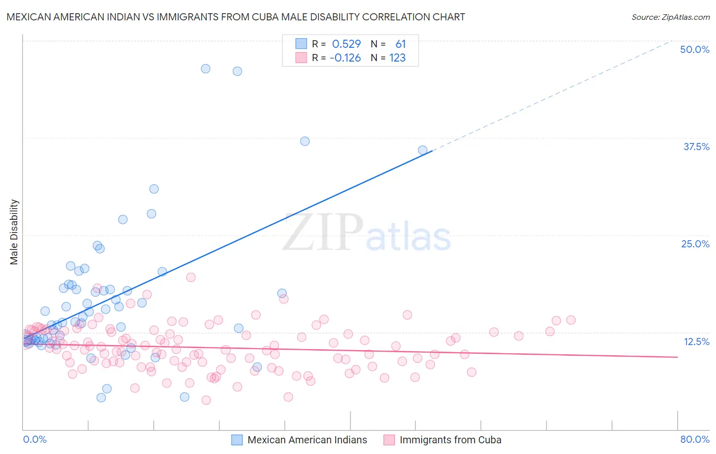 Mexican American Indian vs Immigrants from Cuba Male Disability