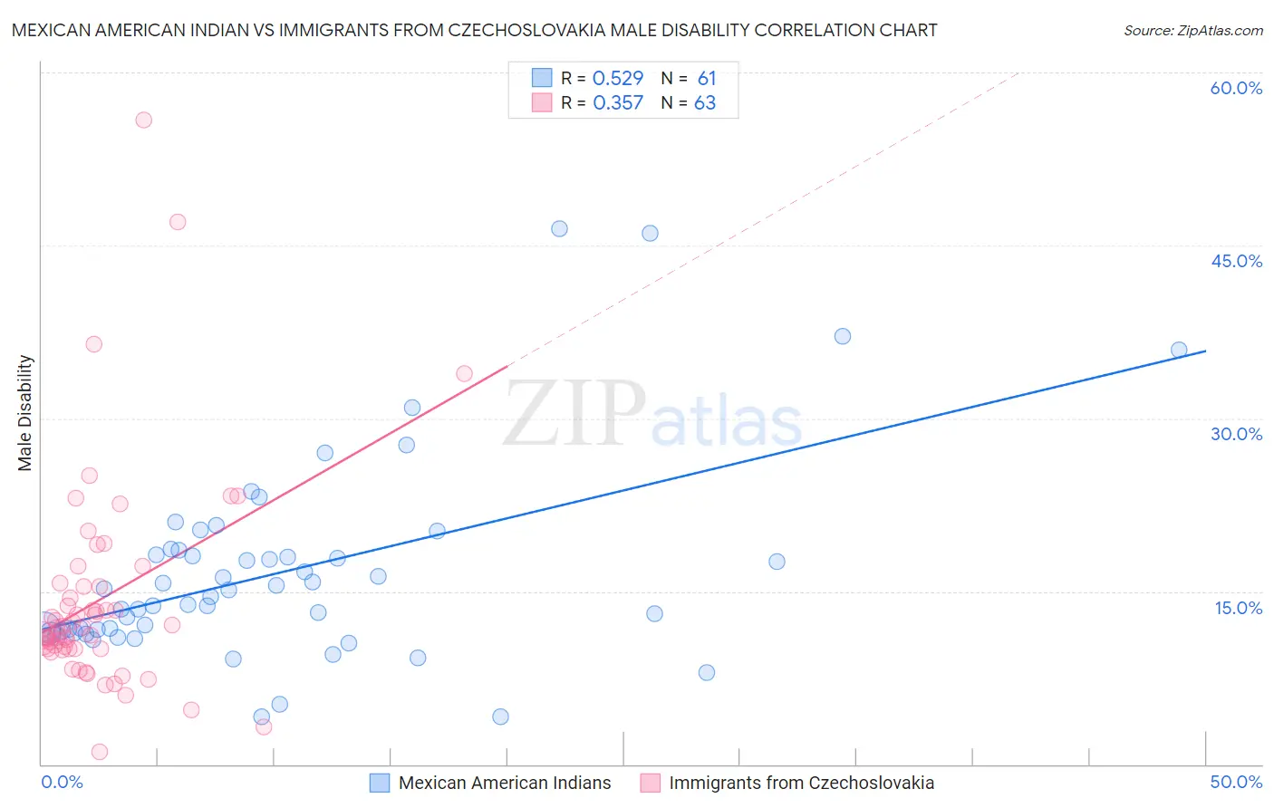 Mexican American Indian vs Immigrants from Czechoslovakia Male Disability