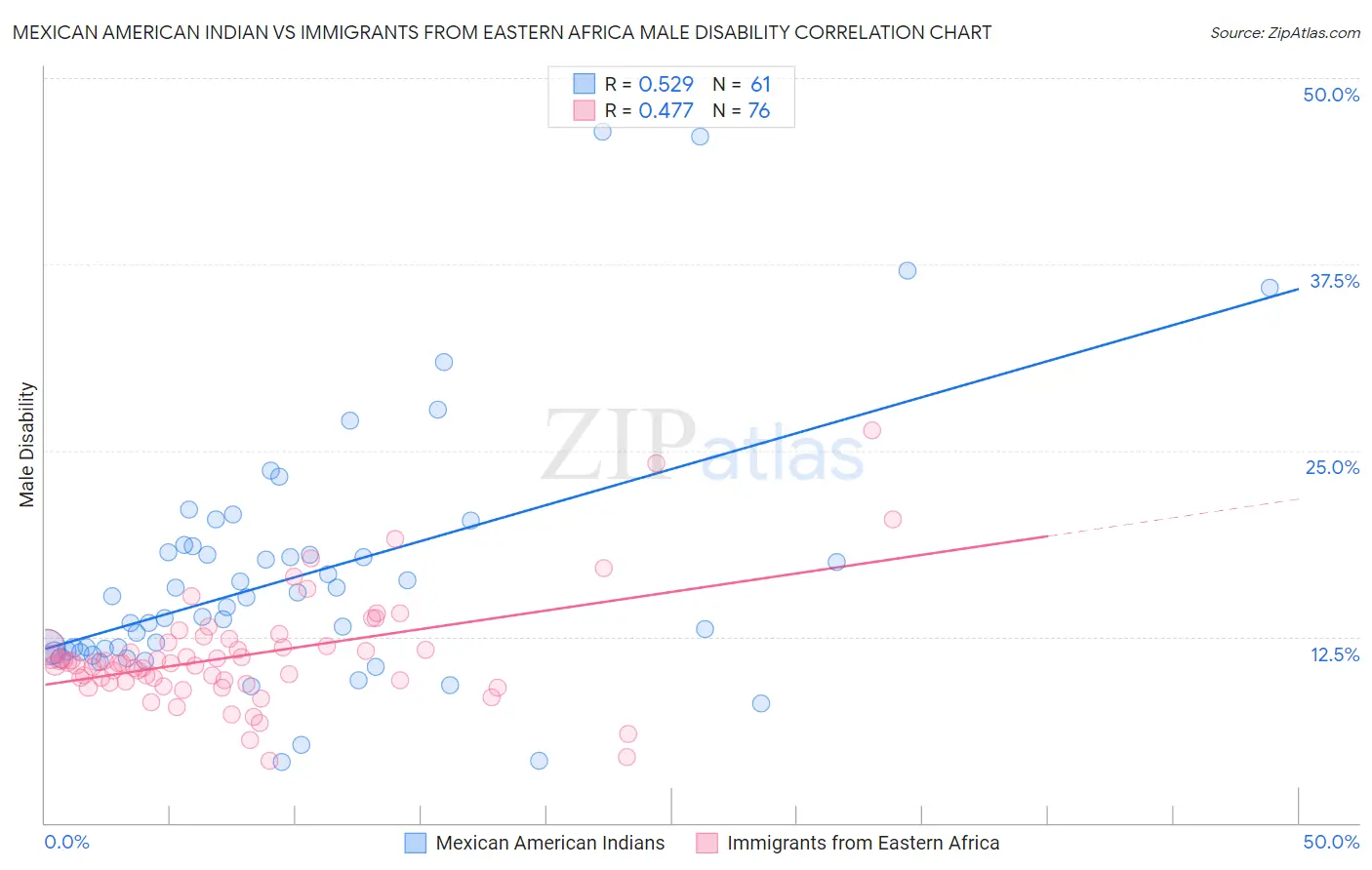 Mexican American Indian vs Immigrants from Eastern Africa Male Disability