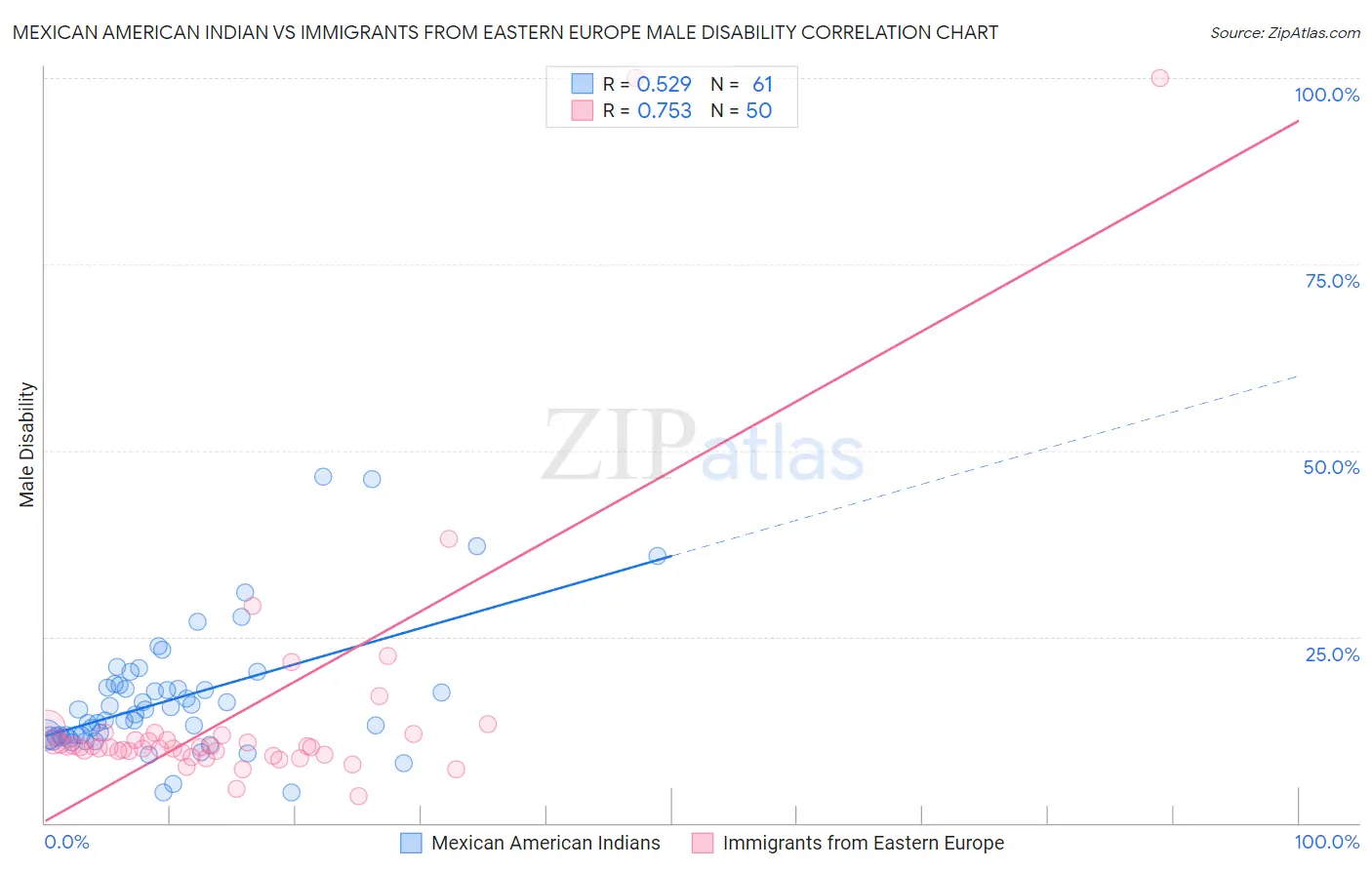 Mexican American Indian vs Immigrants from Eastern Europe Male Disability