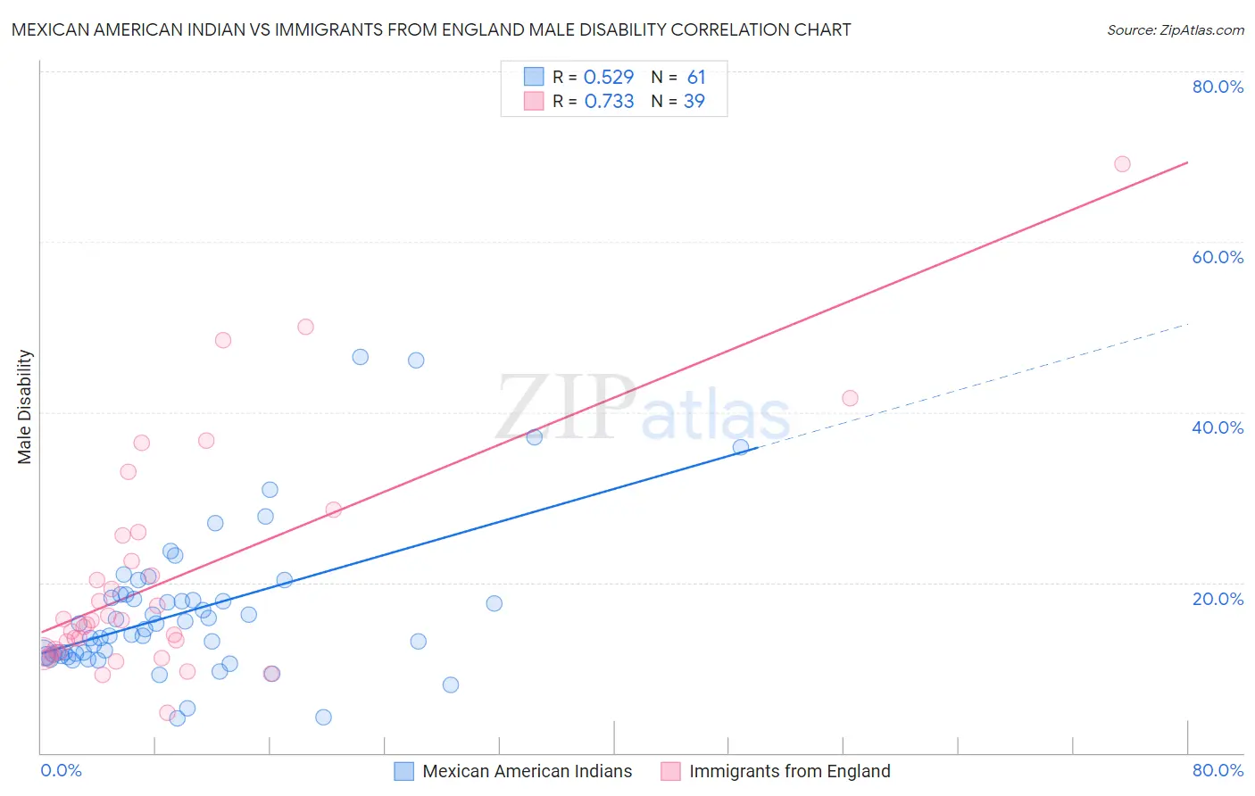 Mexican American Indian vs Immigrants from England Male Disability