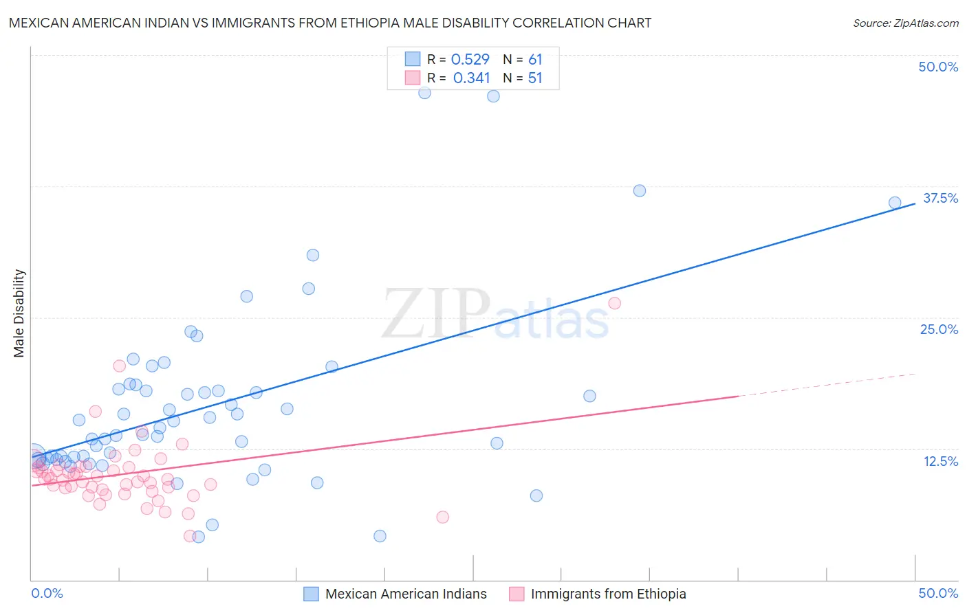 Mexican American Indian vs Immigrants from Ethiopia Male Disability
