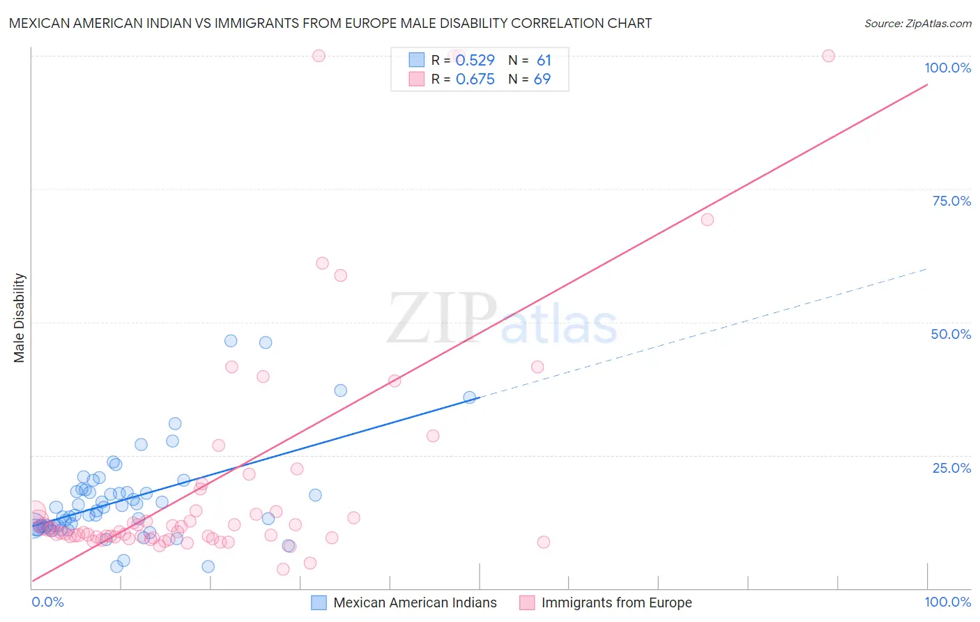 Mexican American Indian vs Immigrants from Europe Male Disability