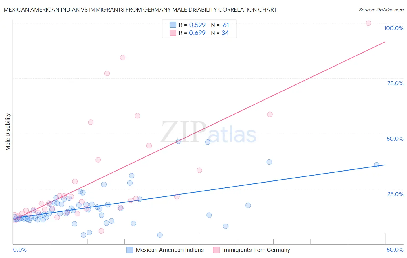 Mexican American Indian vs Immigrants from Germany Male Disability