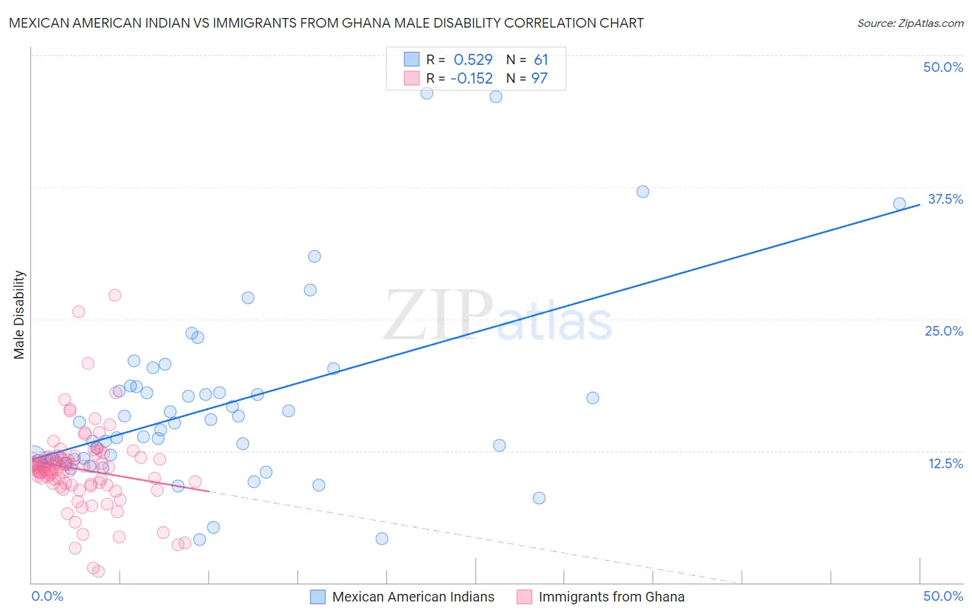 Mexican American Indian vs Immigrants from Ghana Male Disability