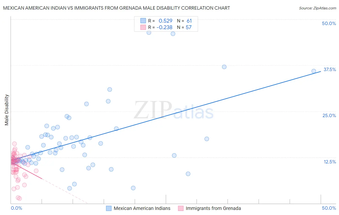 Mexican American Indian vs Immigrants from Grenada Male Disability