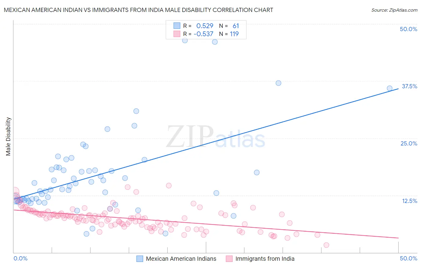 Mexican American Indian vs Immigrants from India Male Disability
