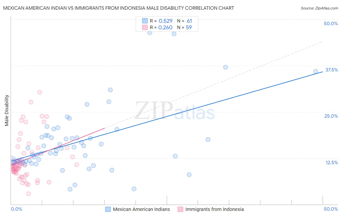 Mexican American Indian vs Immigrants from Indonesia Male Disability