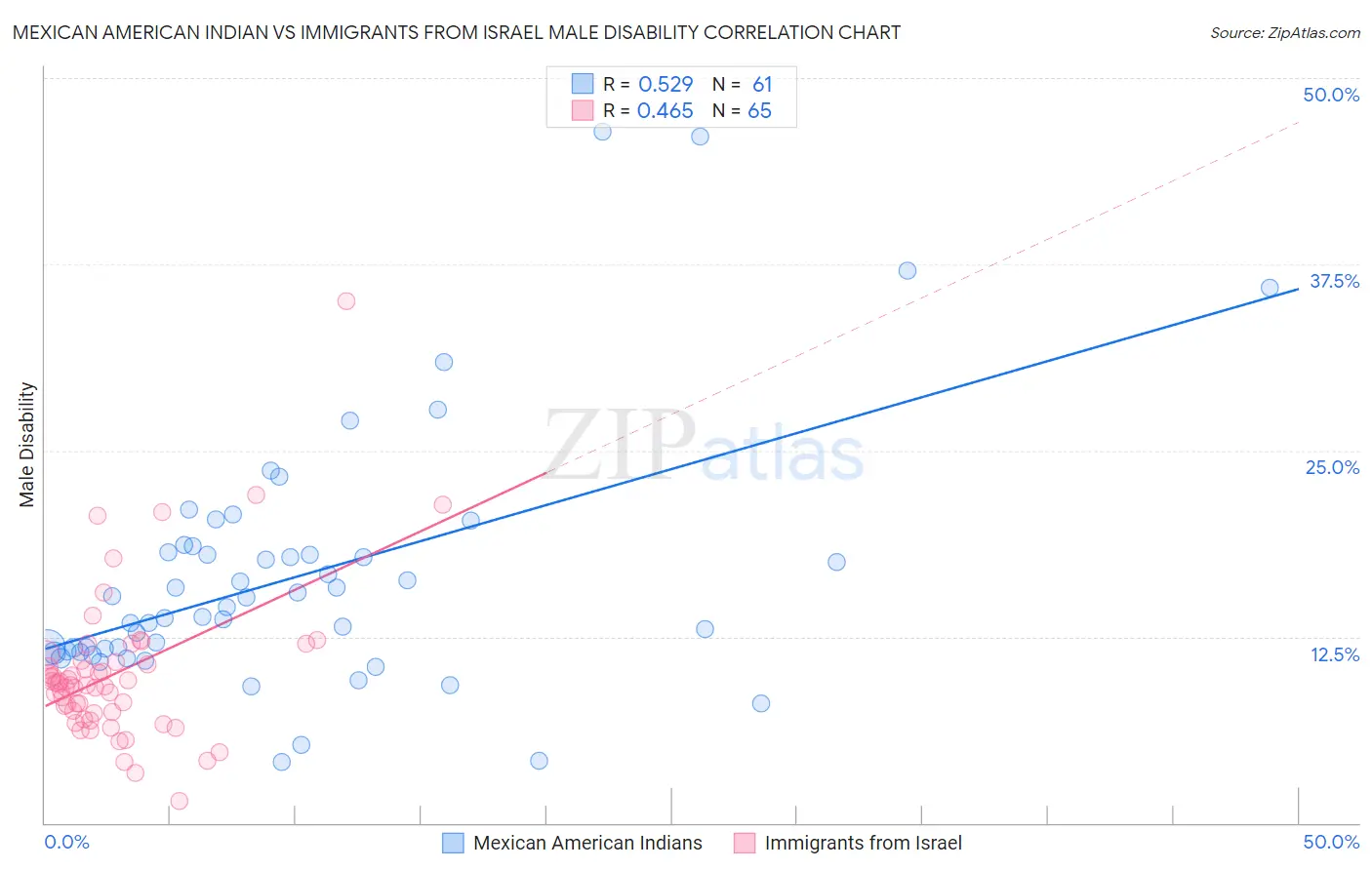 Mexican American Indian vs Immigrants from Israel Male Disability