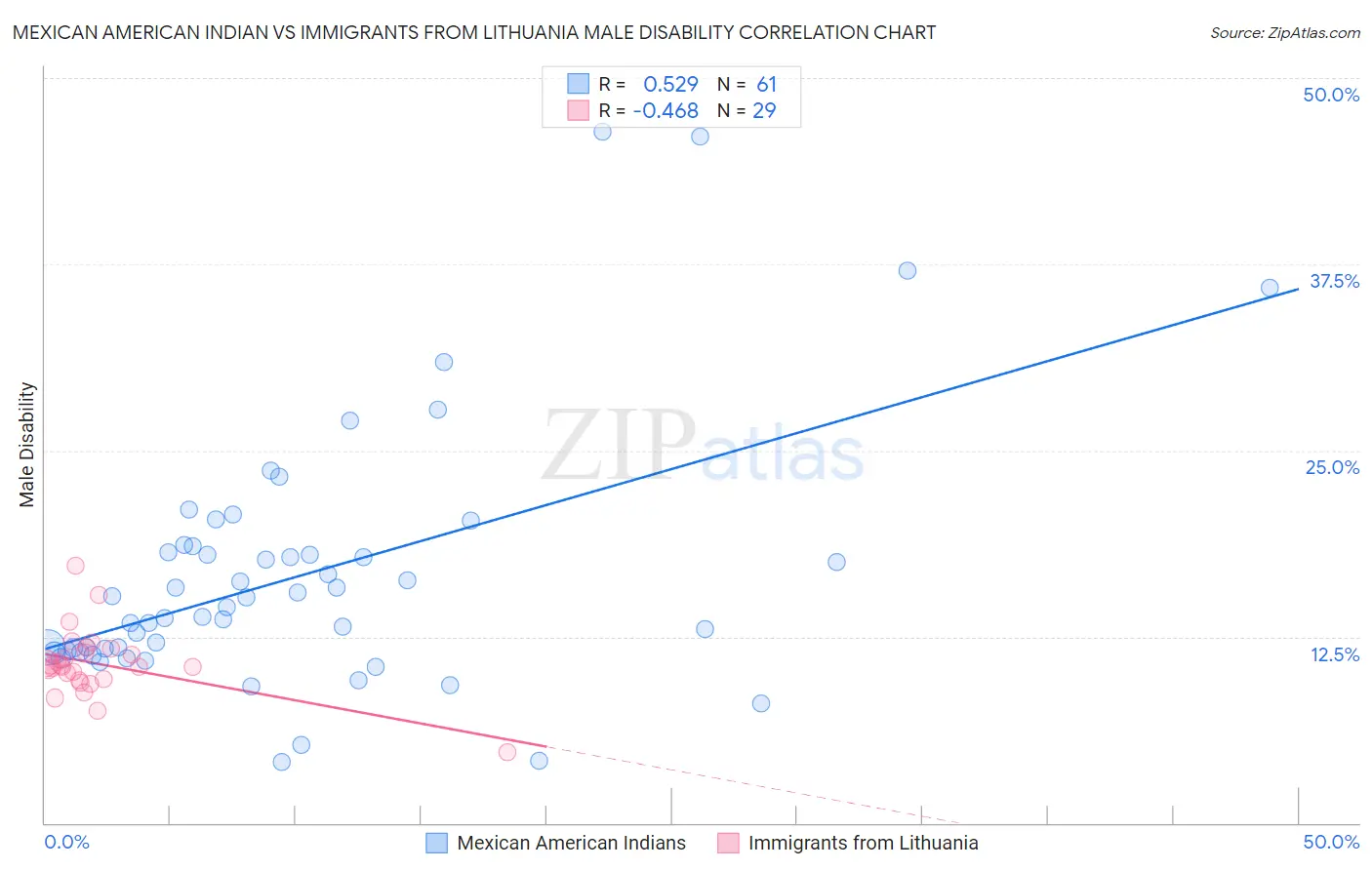 Mexican American Indian vs Immigrants from Lithuania Male Disability