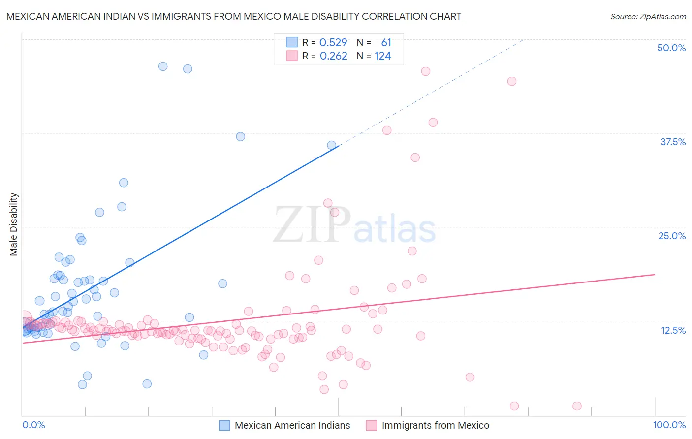 Mexican American Indian vs Immigrants from Mexico Male Disability