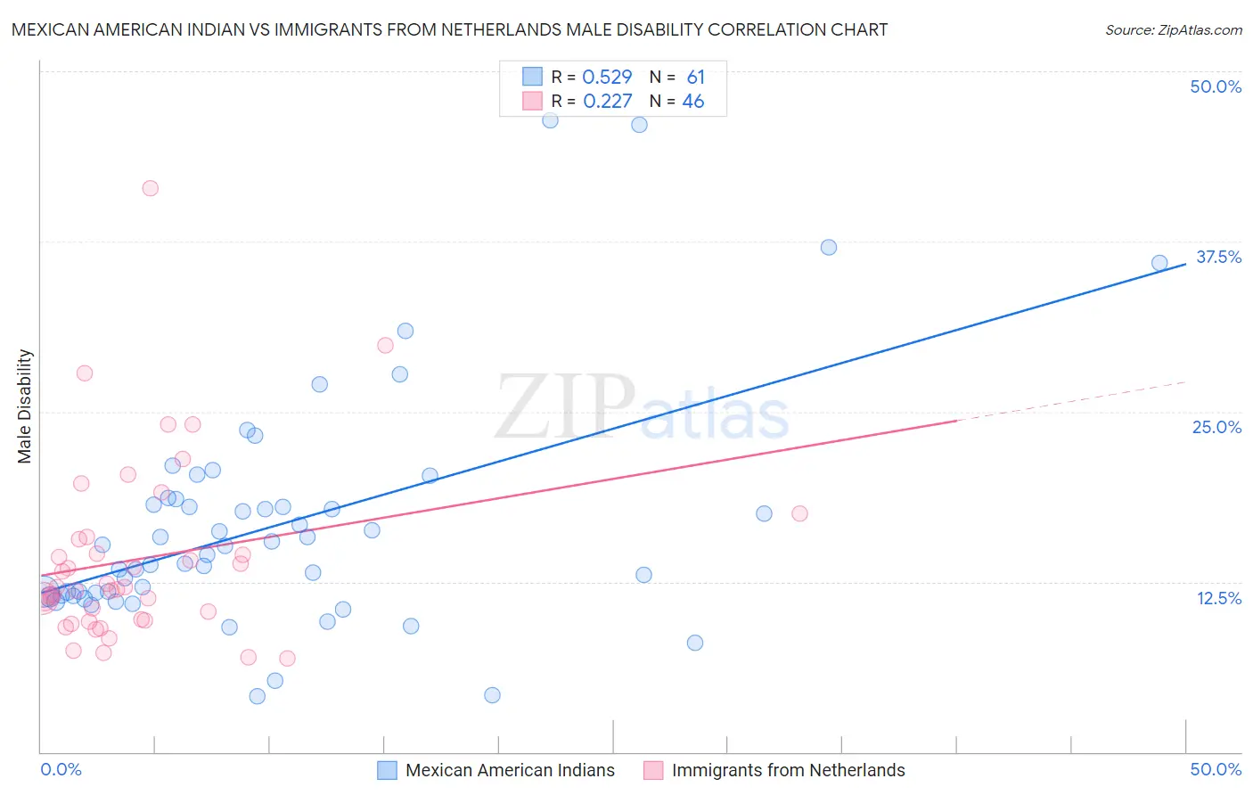 Mexican American Indian vs Immigrants from Netherlands Male Disability