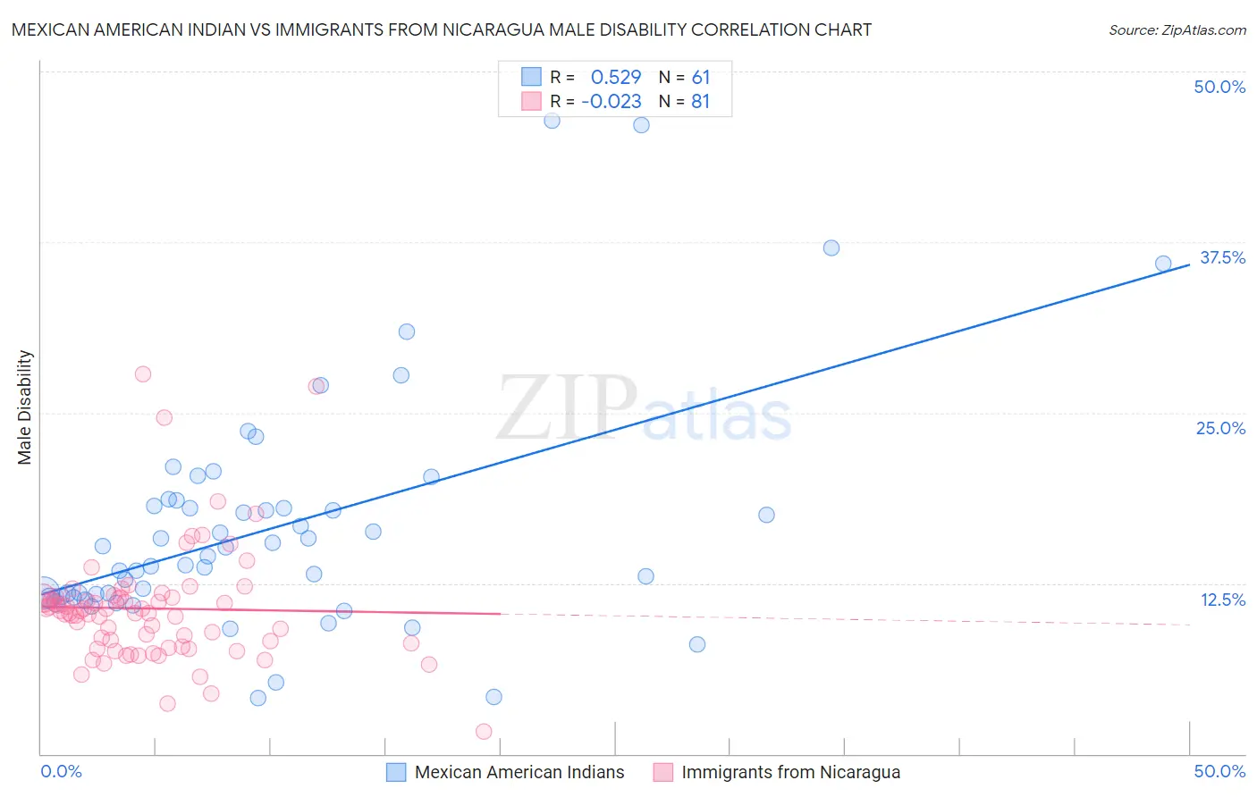 Mexican American Indian vs Immigrants from Nicaragua Male Disability